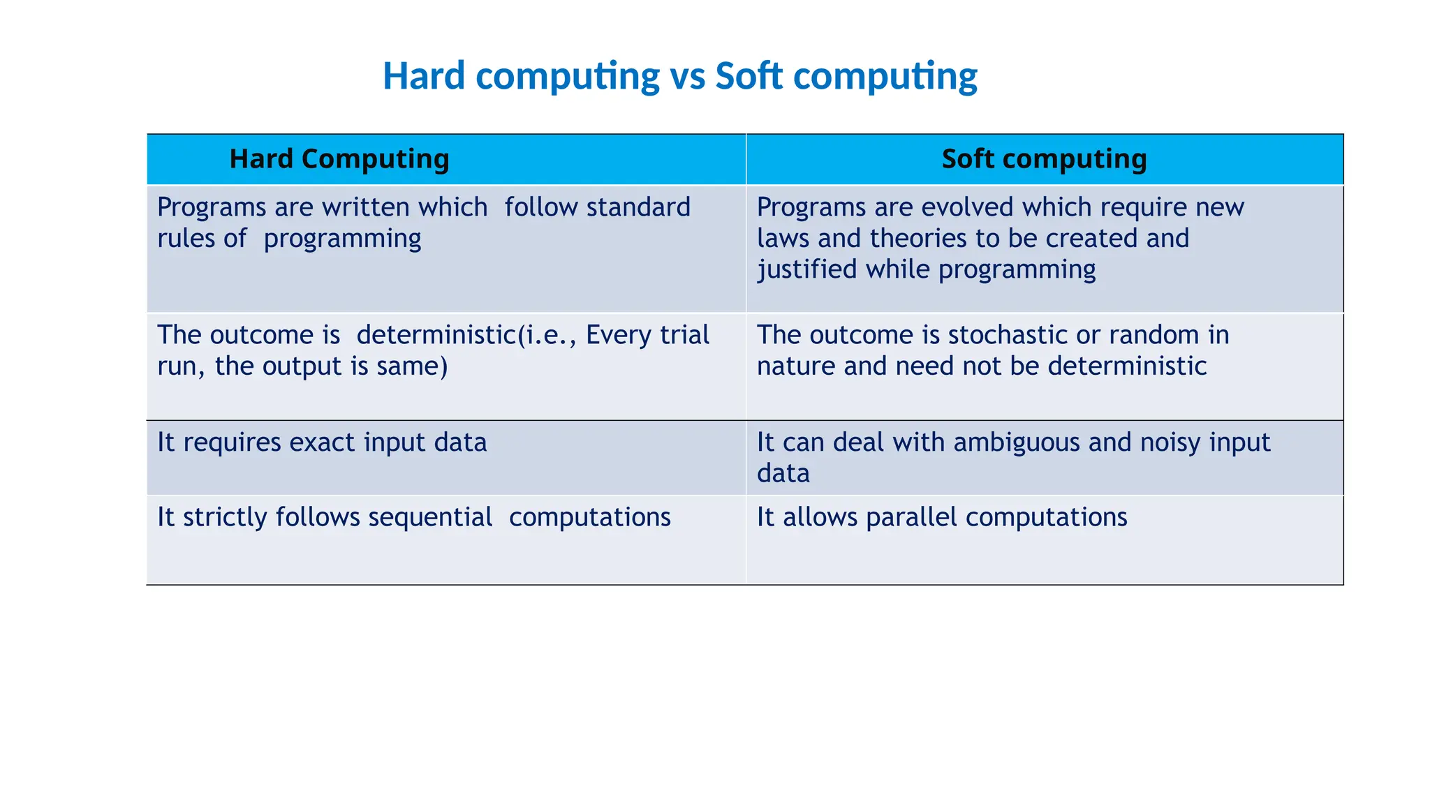 Hard computing vs Soft computing
Hard Computing Soft computing
Programs are written which follow standard
rules of programming
Programs are evolved which require new
laws and theories to be created and
justified while programming
The outcome is deterministic(i.e., Every trial
run, the output is same)
The outcome is stochastic or random in
nature and need not be deterministic
It requires exact input data It can deal with ambiguous and noisy input
data
It strictly follows sequential computations It allows parallel computations
 