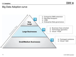 © 2015 IBM Corporation11
Big Data Adoption curve
Small/Medium Businesses
Large Businesses
VeryVeryVery
Large
q  Entreprise DWH extension
q  Big Data Analytics
q  CRM
q  Enterprise Data governance
à
q  Business Case oriented
q  Technology agnostics
q  Cloud - PaaS
à
q  Packaged solutions
q  Cloud - SaSà
Small/Medium BusinessesSmall/Medium Businesses
Large Businesses
VeryVery
LargeLarge
 