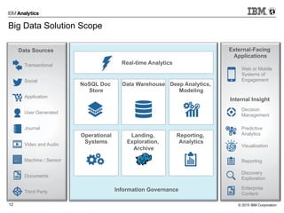 © 2015 IBM Corporation12
Big Data Solution Scope
Data Sources
Transactional
Social
Application
User Generated
Journal
Video and Audio
Machine / Sensor
Documents
Third Party
Internal Insight
Reporting
Enterprise
Content
Discovery
Exploration
Decision
Management
Predictive
Analytics
Visualization
External-Facing
Applications
Web or Mobile
Systems of
Engagement
Information Governance
Real-time Analytics
NoSQL Doc
Store
Data Warehouse Deep Analytics,
Modeling
Operational
Systems
Landing,
Exploration,
Archive
Reporting,
Analytics
 