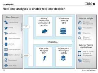 © 2015 IBM Corporation18
Real time analytics to enable real time decision
Data Sources
Transactional
Social
Application
User Generated
Journal
Video and Audio
Machine/Sensor
Documents
Third Party
Internal Insight
Reporting
Discovery
Exploration
Decision
Management
Predictive
Analytics
Visualization
External-Facing
Applications
Web or Mobile
Systems of
Engagement
Landing,
Exploration,
Unstructured
Archive
Real Time
Analytics
CEP
Warehouse
DataMart
ODS
Operational
Web/Digital
NoSQL
HighvolumesEvents
Integration
ETL
Streams
 