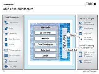 © 2015 IBM Corporation19
Data Lake architecture
Data Sources
Transactional
Social
Application
User Generated
Journal
Video and Audio
Machine/Sensor
Documents
Third Party
Internal Insight
Reporting
Discovery
Exploration
Decision
Management
Predictive
Analytics
Visualization
External-Facing
Applications
Web or Mobile
Systems of
Engagement
Data Lake
Interaction
Hadoop
Data Warehouse
Data Mart
Operational
Other
Result Set
Query
 