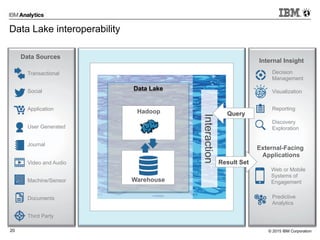 © 2015 IBM Corporation20
Data Lake interoperability
Data Sources
Transactional
Social
Application
User Generated
Journal
Video and Audio
Machine/Sensor
Documents
Third Party
Internal Insight
Reporting
Discovery
Exploration
Decision
Management
Predictive
Analytics
Visualization
External-Facing
Applications
Web or Mobile
Systems of
Engagement
Data Lake
Interaction
Result Set
Query
Warehouse
Hadoop
 