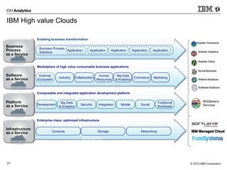 © 2015 IBM Corporation21
IBM High value Clouds
Business
Process
as a Service
Software
as a Service
Platform
as a Service
Infrastructure
as a Service
Business Process
Solutions
Application Application Application Application Application
External
Ecosystem
Industry Collaboration
Human
Resources
Big Data
& Analytics
Commerce Marketing
Development
Big Data
& Analytics
Security Integration Mobile Social
Traditional
Workloads
Compute Storage Networking IBM Managed Cloud
Middleware
Services
Enabling business transformation
Marketplace of high value consumable business applications
Composable and integrated application development platform
Enterprise class, optimized infrastructure
Enterprise
as a Service
 