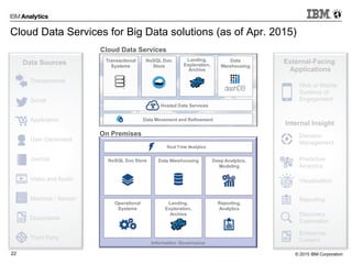 © 2015 IBM Corporation22
Data Movement and Refinement
Transactional
Systems
NoSQL Doc
Store
Landing,
Exploration,
Archive
Data
Warehousing
Hosted Data Services
Cloud Data Services for Big Data solutions (as of Apr. 2015)
Data Sources
Transactional
Social
Application
User Generated
Journal
Video and Audio
Machine / Sensor
Documents
Third Party
Internal Insight
Reporting
Enterprise
Content
Discovery
Exploration
Decision
Management
Predictive
Analytics
Visualization
External-Facing
Applications
Web or Mobile
Systems of
Engagement
NoSQL Doc Store Data Warehousing Deep Analytics,
Modeling
Operational
Systems
Landing,
Exploration,
Archive
Reporting,
Analytics
Real Time Analytics
Information Governance
Cloud Data Services
On Premises
Internal Insight
Reporting
Enterprise
Content
Discovery
Exploration
Decision
Management
Predictive
Analytics
Visualization
External-Facing
Applications
Web or Mobile
Systems of
Engagement
Data Sources
Transactional
Social
Application
User Generated
Journal
Video and Audio
Machine / Sensor
Documents
Third Party
 