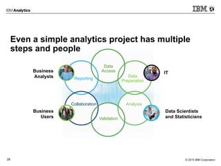 © 2015 IBM Corporation28
Even a simple analytics project has multiple
steps and peoplesteps and people
Data
Access
Data
Preparation
Analysis
Validation
Collaboration
Reporting
Data Scientists
and Statisticians
Business
Users
ITBusiness
Analysts
 