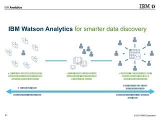 © 2015 IBM Corporation31
c % %
	
  
c10
%
3
3
3
c110 3
3
3
3
3
IBM Watson Analytics for smarter data discovery
 