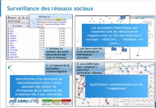 © 25
Surveillance des réseaux sociaux
1. Analyse du
contenu des posts
(occurrence des
mots et thèmes)
2. Les liens entre les
mots employés et
thématiques
abordées
4. Les profils-type
des « posteurs »
selon leur
sentiments / thèmes
3. La mesure de la
perception
positive/négative
Les principales thématiques qui
ressortent sont les réductions en
magasins avec un fort lien entre les 3
concepts « réduction », « boutique » et
« jours ».
Identification d’un sentiment de
mécontentement entre 2 posts
abordant des notions de
récompense de la fidélité et des
problèmes liés à une commande.
Qualification complémentaire sur de
l’engagement
 