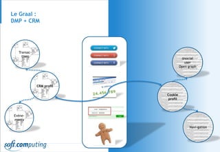 Le Graal :
DMP + CRM
Cookie
profil
CRM profil
@social
user
Open graph
Navi-gation
Transac-
tions
Evéne-
ments
 