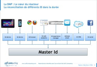 © 34
La DMP : Le cœur du réacteur
La réconciliation de différents ID dans la durée
Id device Id device Id browser
Id web
analytics
Id experience
manager
Master Id
Adresse
email
Id CRM Id social
 