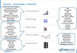 © 45
Services + Technologies = Dispositif
Infrastructures
Business Apps
Services Support
Services Business
Support Apps
Services de
développement
Exploitation
Maintenance
Supervision
Support utilisateurs
Pilotage du services
Hébergement
Serveurs
Sécurité
Sauvegarde
Réseaux
Routeurs email
Dataquality
ETL
Supervision
Gestion des droits
annuaires
Primitives
d’alimentations
Suite BI
Gestion des demandes
Modèle de données
EMA
Datamining
GRC
Reporting
Datasharing
Back-office fidélité
Animation
commerciale
Web-analytics
Ecoute des réseaux
sociaux
Enquêtes
Portail
Centre de service études
Connaissance client
Marketing opérationnel
Conseil marketing et
digital
Délégation d’expertise
Mesure de la performance
Délivrabilité
Optimisation
 