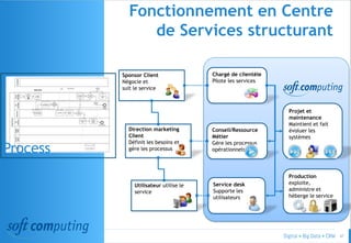 © 47
Fonctionnement en Centre
de Services structurant
Process
Utilisateur utilise le
service
Direction marketing
Client
Définit les besoins et
gère les processus
Chargé de clientèle
Pilote les services
Service desk
Supporte les
utilisateurs
Production
exploite,
administre et
héberge le service
Conseil/Ressource
Métier
Gère les processus
opérationnels
Projet et
maintenance
Maintient et fait
évoluer les
systèmes
Sponsor Client
Négocie et
suit le service
 