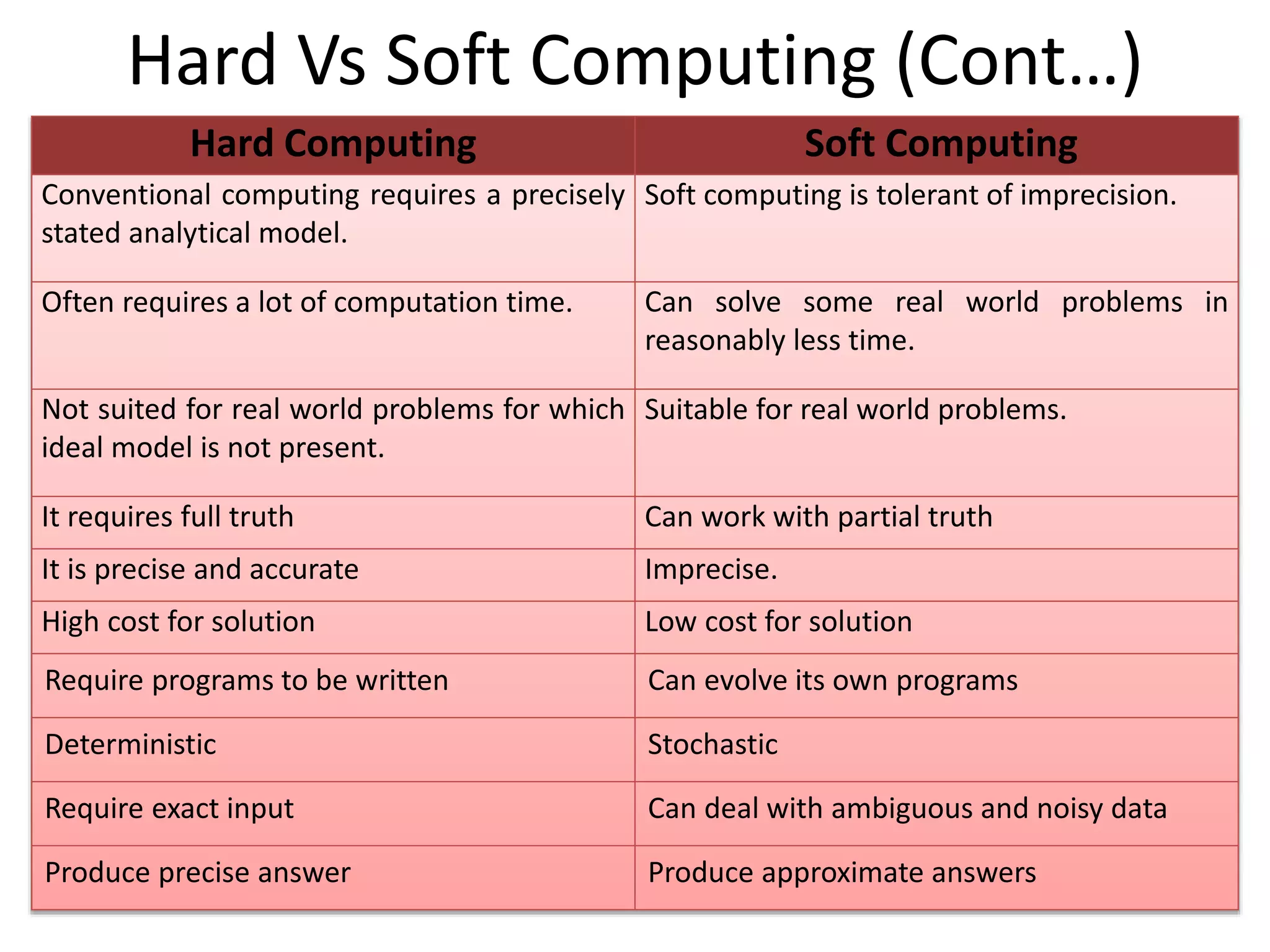 Hard Vs Soft Computing (Cont…)
Hard Computing Soft Computing
Conventional computing requires a precisely
stated analytical model.
Soft computing is tolerant of imprecision.
Often requires a lot of computation time. Can solve some real world problems in
reasonably less time.
Not suited for real world problems for which
ideal model is not present.
Suitable for real world problems.
It requires full truth Can work with partial truth
It is precise and accurate Imprecise.
High cost for solution Low cost for solution
Require programs to be written Can evolve its own programs
Deterministic Stochastic
Require exact input Can deal with ambiguous and noisy data
Produce precise answer Produce approximate answers
 