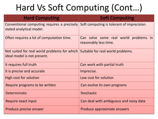 Hard Vs Soft Computing (Cont…)
Hard Computing Soft Computing
Conventional computing requires a precisely
stated analytical model.
Soft computing is tolerant of imprecision.
Often requires a lot of computation time. Can solve some real world problems in
reasonably less time.
Not suited for real world problems for which
ideal model is not present.
Suitable for real world problems.
It requires full truth Can work with partial truth
It is precise and accurate Imprecise.
High cost for solution Low cost for solution
Require programs to be written Can evolve its own programs
Deterministic Stochastic
Require exact input Can deal with ambiguous and noisy data
Produce precise answer Produce approximate answers
 
