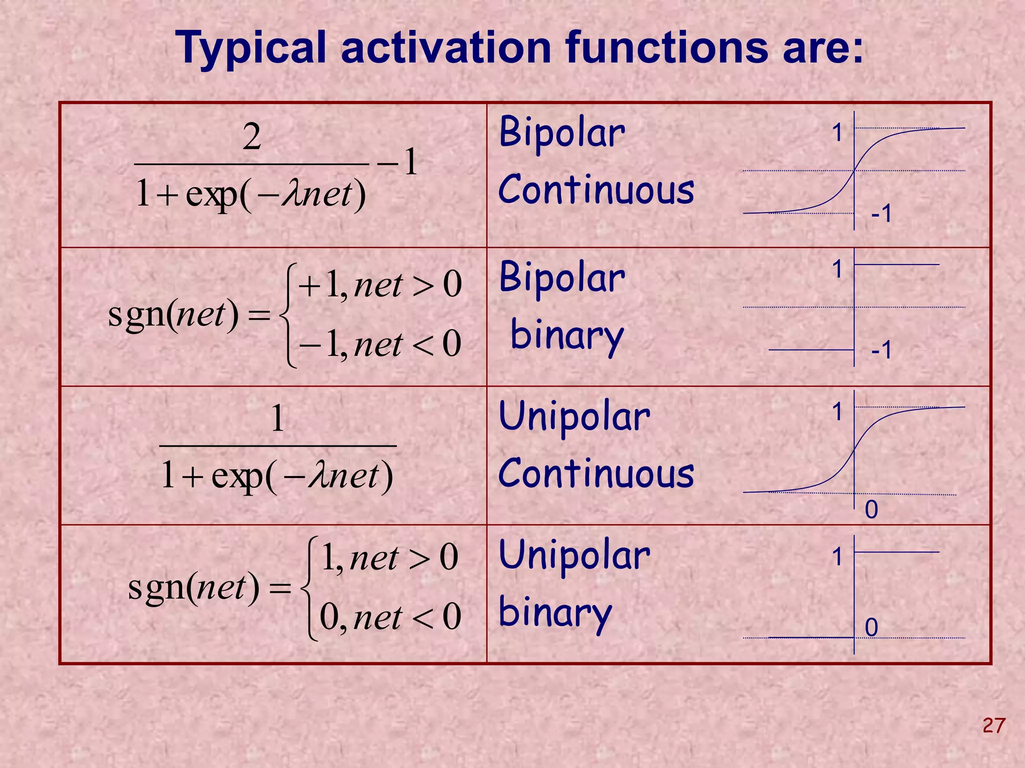 27 
Typical activation functions are: 
Bipolar 
Continuous 
Bipolar 
binary 
Unipolar 
Continuous 
Unipolar 
binary 
1 
2 
1 exp( ) 
 
 net 
net 
  
1, 0 
 
  
 
 
 
1, 0 
sgn( ) 
net 
net 
1 
 net 
1 exp( ) 
net 
1, 0 
 
 
 
 
 
 
0, 0 
sgn( ) 
net 
net 
-1 
1 
-1 
1 
0 
1 
0 
1 
 