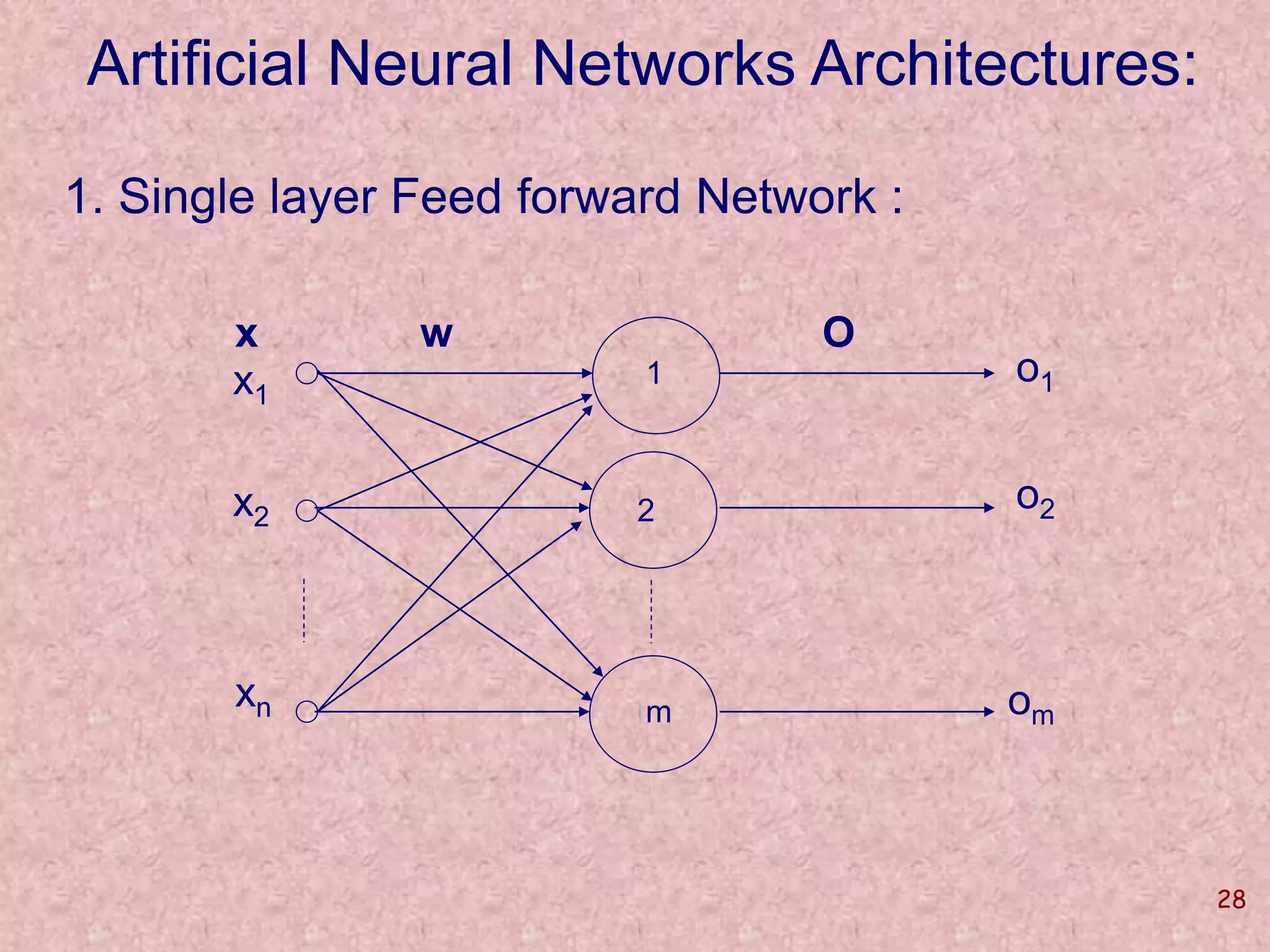 28 
Artificial Neural Networks Architectures: 
1. Single layer Feed forward Network : 
x O 
x1 
x2 
xn 
w 
1 
2 
m 
o1 
o2 
om 
 