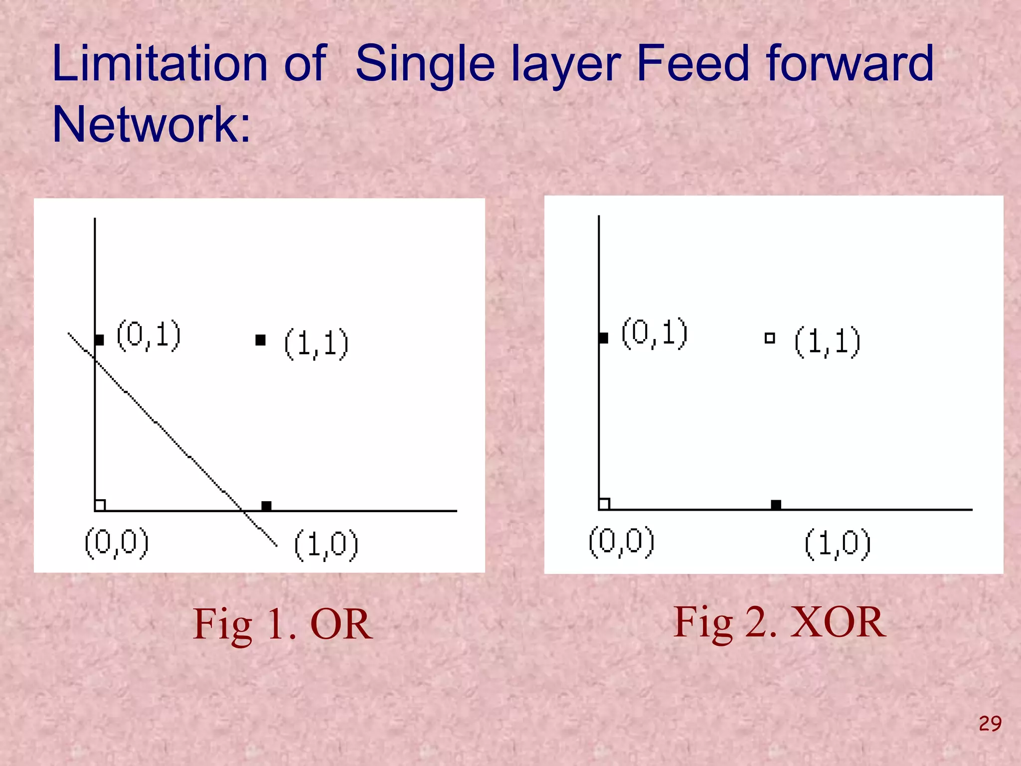 29 
Limitation of Single layer Feed forward 
Network: 
Fig 1. OR Fig 2. XOR 
 