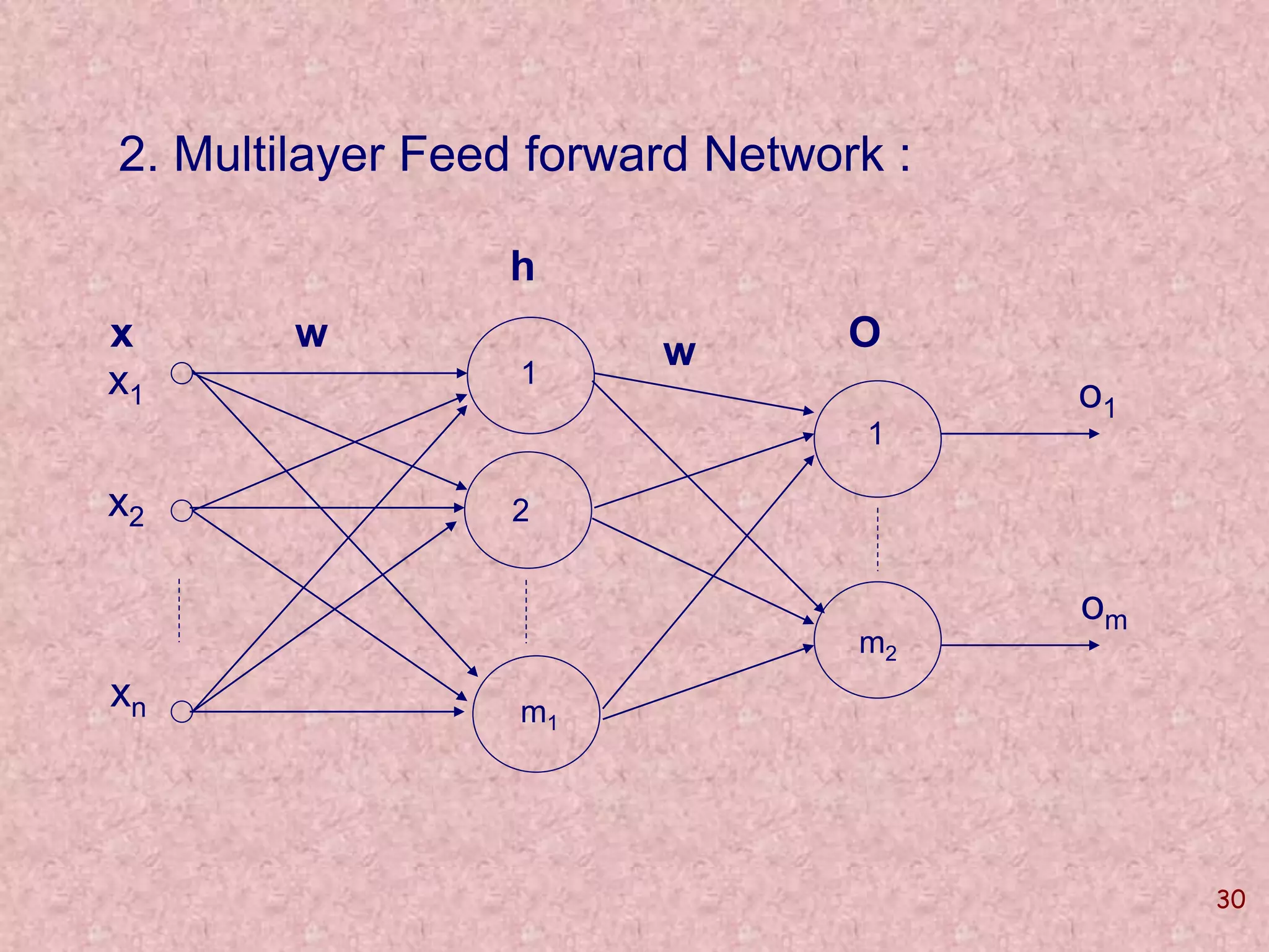 30 
2. Multilayer Feed forward Network : 
x O 
x1 
x2 
xn 
w 
1 
2 
m1 
o1 
om 
1 
m2 
h 
w 
 