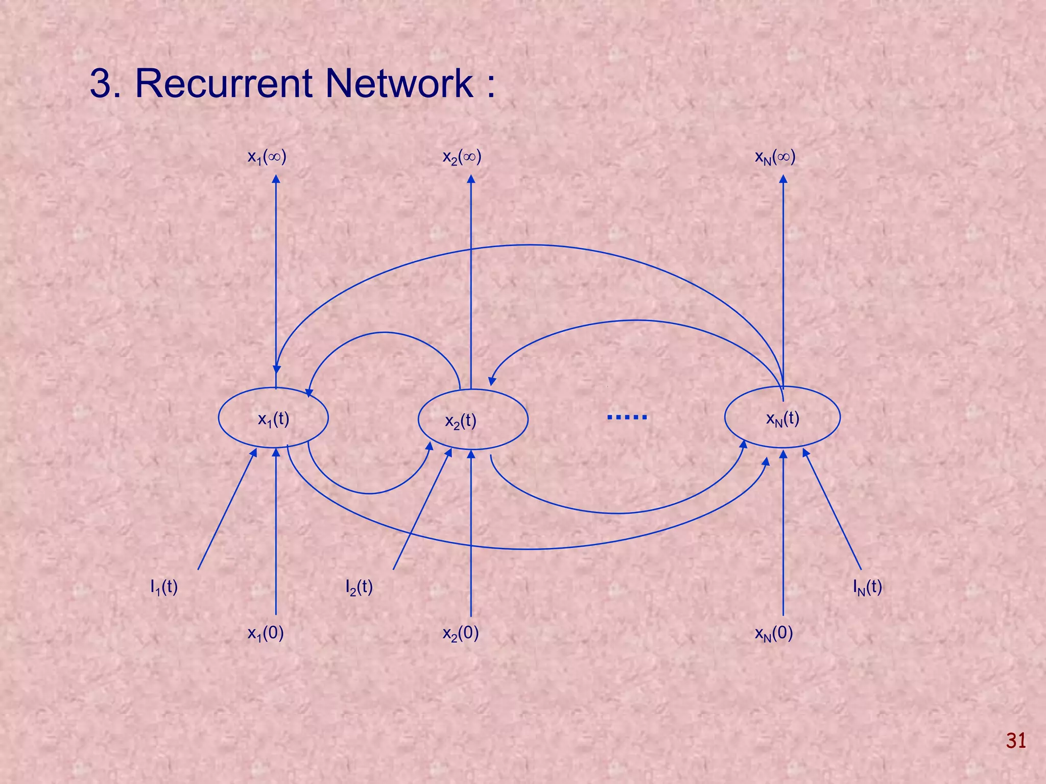 31 
3. Recurrent Network : 
I1(t) 
x xN() 2x () 1() 
x1(t) xNx (t) 2(t) 
x2(0) 
xN(0) 
I2(t) 
IN(t) 
x1(0) 
 