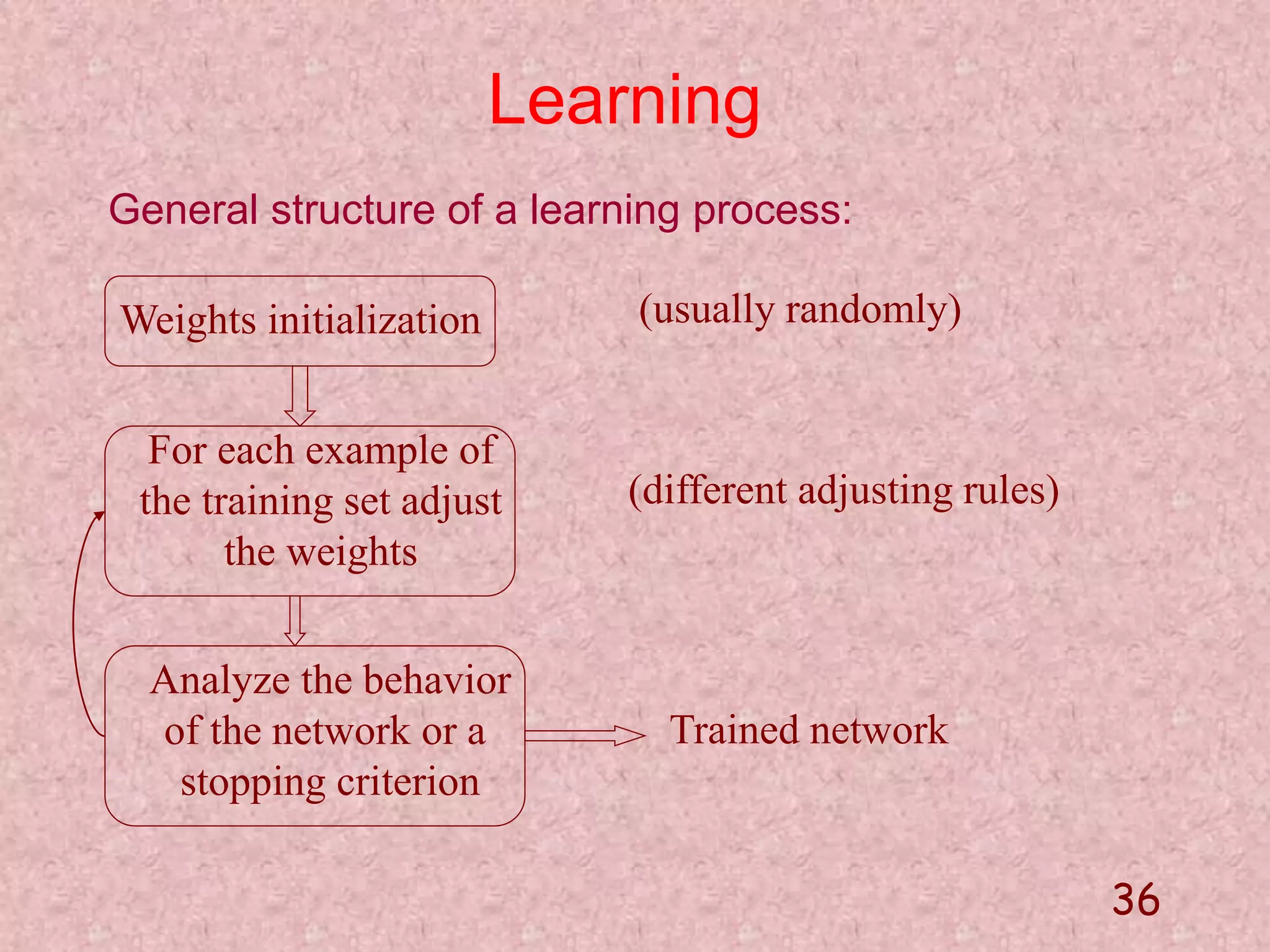 36 
Learning 
General structure of a learning process: 
Weights initialization 
For each example of 
the training set adjust 
the weights 
Analyze the behavior 
of the network or a 
stopping criterion 
(usually randomly) 
(different adjusting rules) 
Trained network 
 