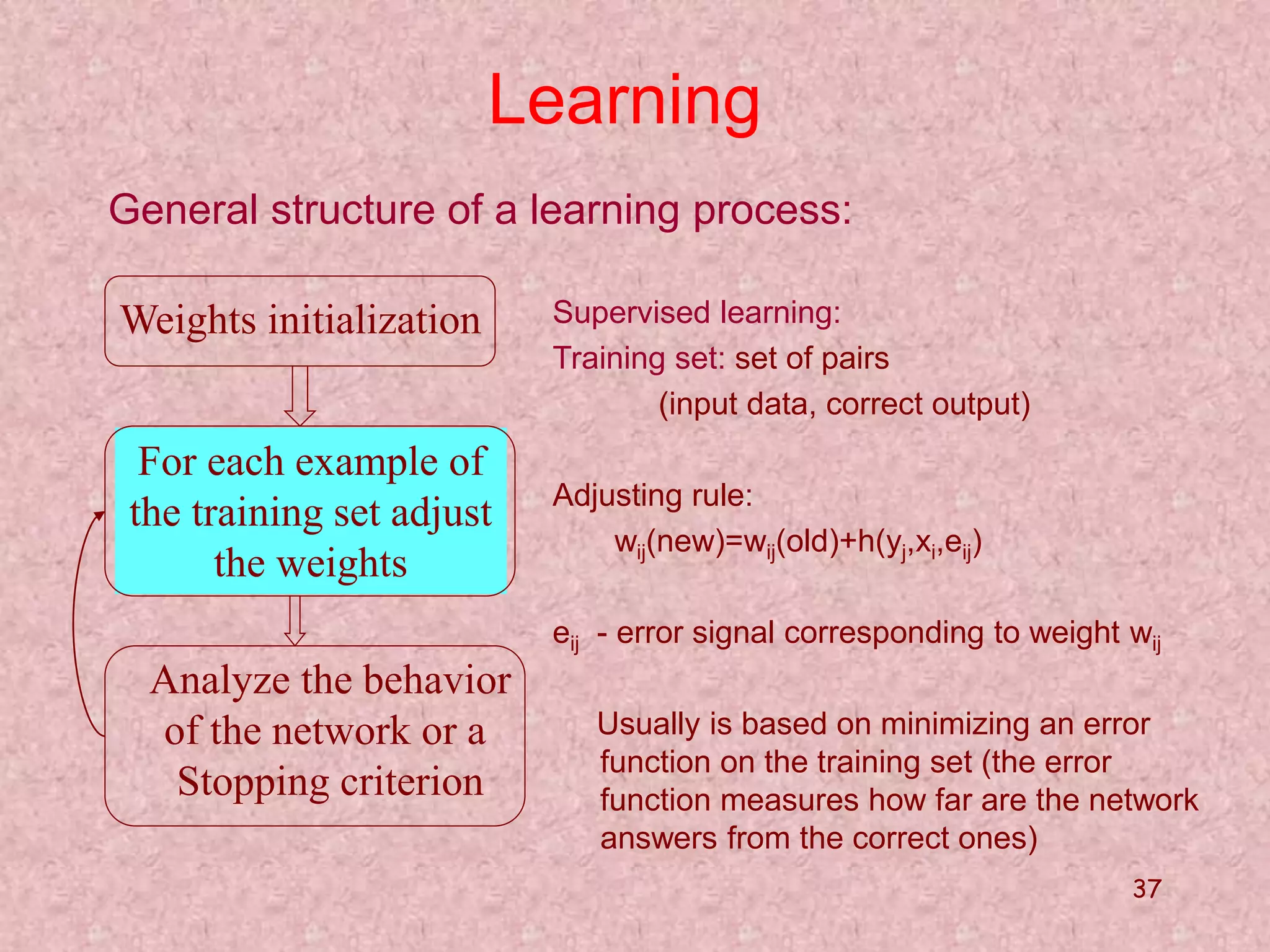 37 
Learning 
General structure of a learning process: 
Weights initialization 
For each example of 
the training set adjust 
the weights 
Analyze the behavior 
of the network or a 
Stopping criterion 
Supervised learning: 
Training set: set of pairs 
(input data, correct output) 
Adjusting rule: 
wij(new)=wij(old)+h(yj,xi,eij) 
eij - error signal corresponding to weight wij 
Usually is based on minimizing an error 
function on the training set (the error 
function measures how far are the network 
answers from the correct ones) 
 