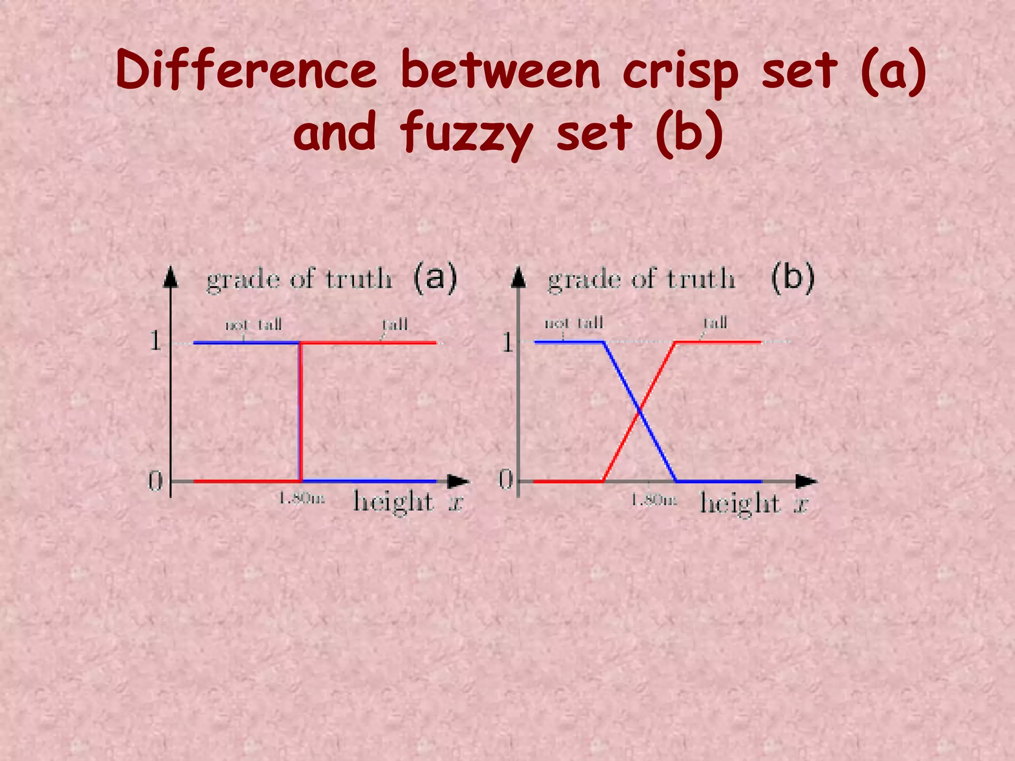 Difference between crisp set (a) 
and fuzzy set (b) 
 