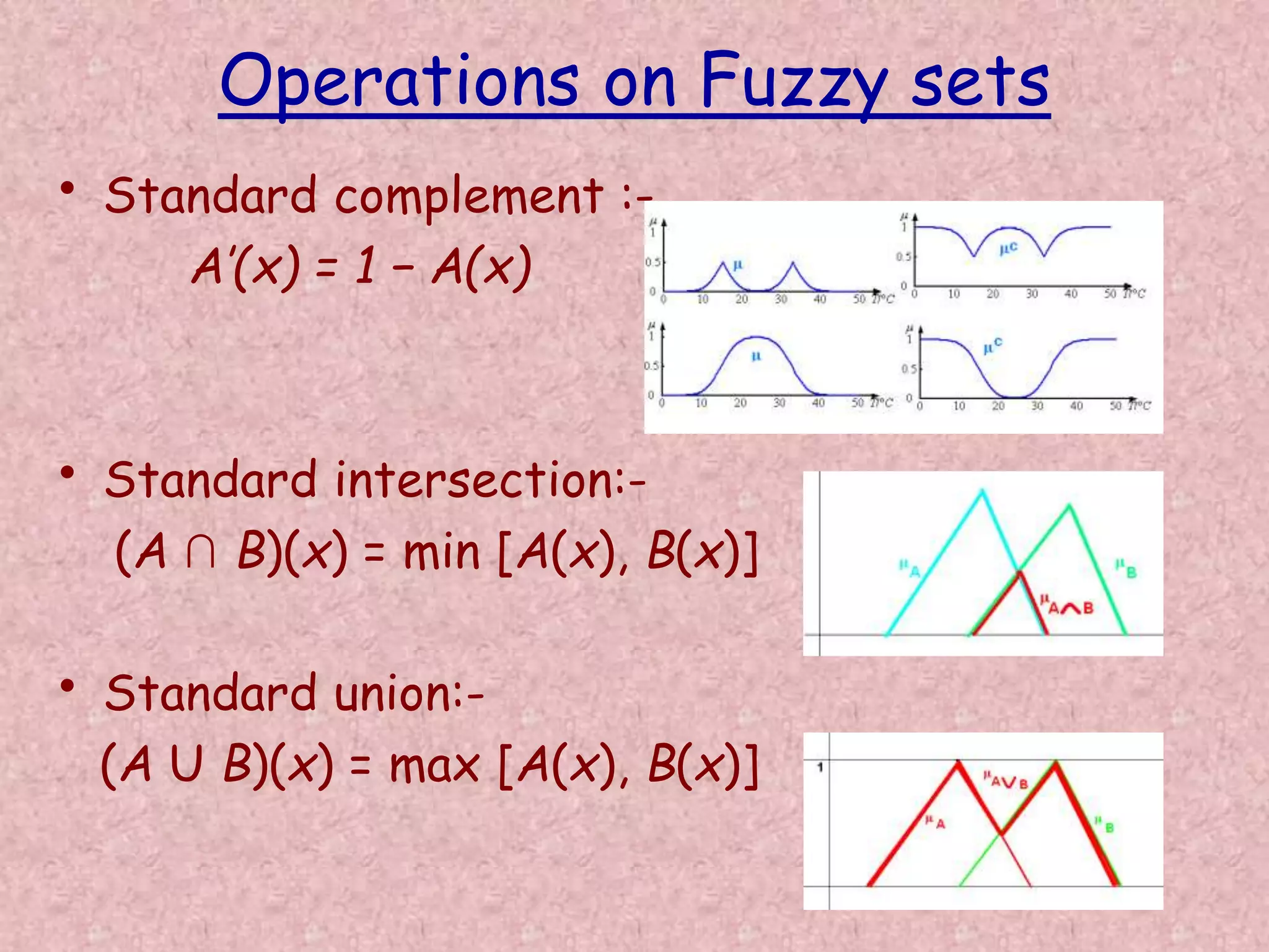 Operations on Fuzzy sets 
• Standard complement :- 
A’(x) = 1 − A(x) 
• Standard intersection:- 
(A ∩ B)(x) = min [A(x), B(x)] 
• Standard union:- 
(A U B)(x) = max [A(x), B(x)] 
 