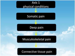 reticular fiber Connective tissue painIntroductionConnective tissuepain :Pain due to inflammation of the connective tissue of the body.. 