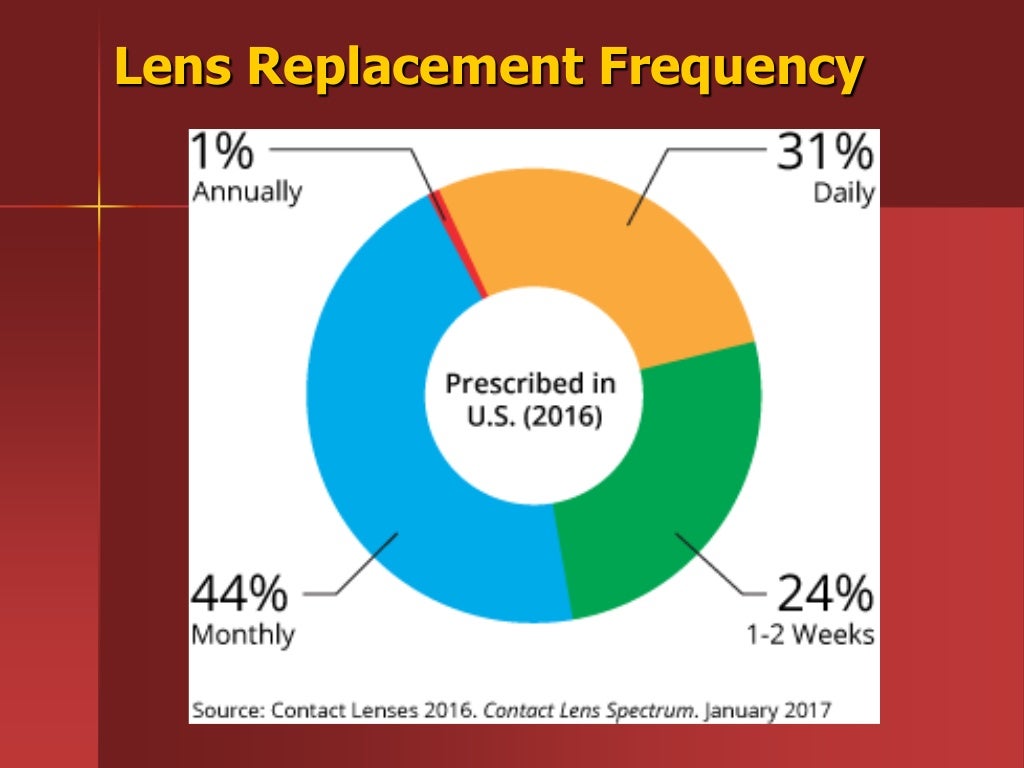 Soft Contact Lenses Material, Fitting, and Evaluation