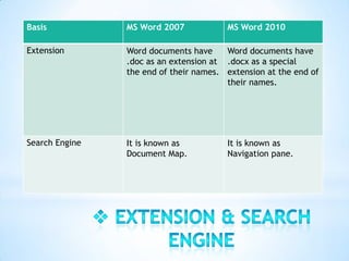 Basis           MS Word 2007            MS Word 2010

Extension       Word documents have     Word documents have
                .doc as an extension at .docx as a special
                the end of their names. extension at the end of
                                        their names.




Search Engine   It is known as          It is known as
                Document Map.           Navigation pane.
 