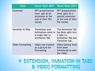 Basis        Power Point 2007    Power Point 2010

Extension           PPT presentations   PPT presentations
                    have .ppt as an     have .pptx as a
                    extension at the    special extension
                    end of their file   at the end of their
                    names.              file names.


Variation In Tabs   Transitions and    The Animation Tab
                    Animations were in has been split into
                    a single tab i.e   2 tabs i.e.
                    Animation Tab.     Animation Tab and
                                       Transition tab.
Video Formatting    Video was treated   Video Editing Tools
                    as a picture for    have been
                    formatting.         introduced to edit
                                        the video.
 