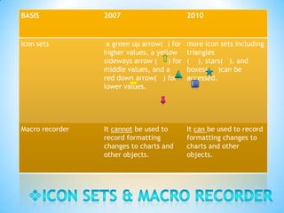 BASIS            2007                       2010



Icon sets         a green up arrow( ) for   more icon sets including
                 higher values, a yellow    triangles
                 sideways arrow ( ) for     ( ), stars( ), and
                 middle values, and a       boxes( )can be
                 red down arrow( ) for      accessed.
                 lower values.




Macro recorder   It cannot be used to       It can be used to record
                 record formatting          formatting changes to
                 changes to charts and      charts and other
                 other objects.             objects.
 