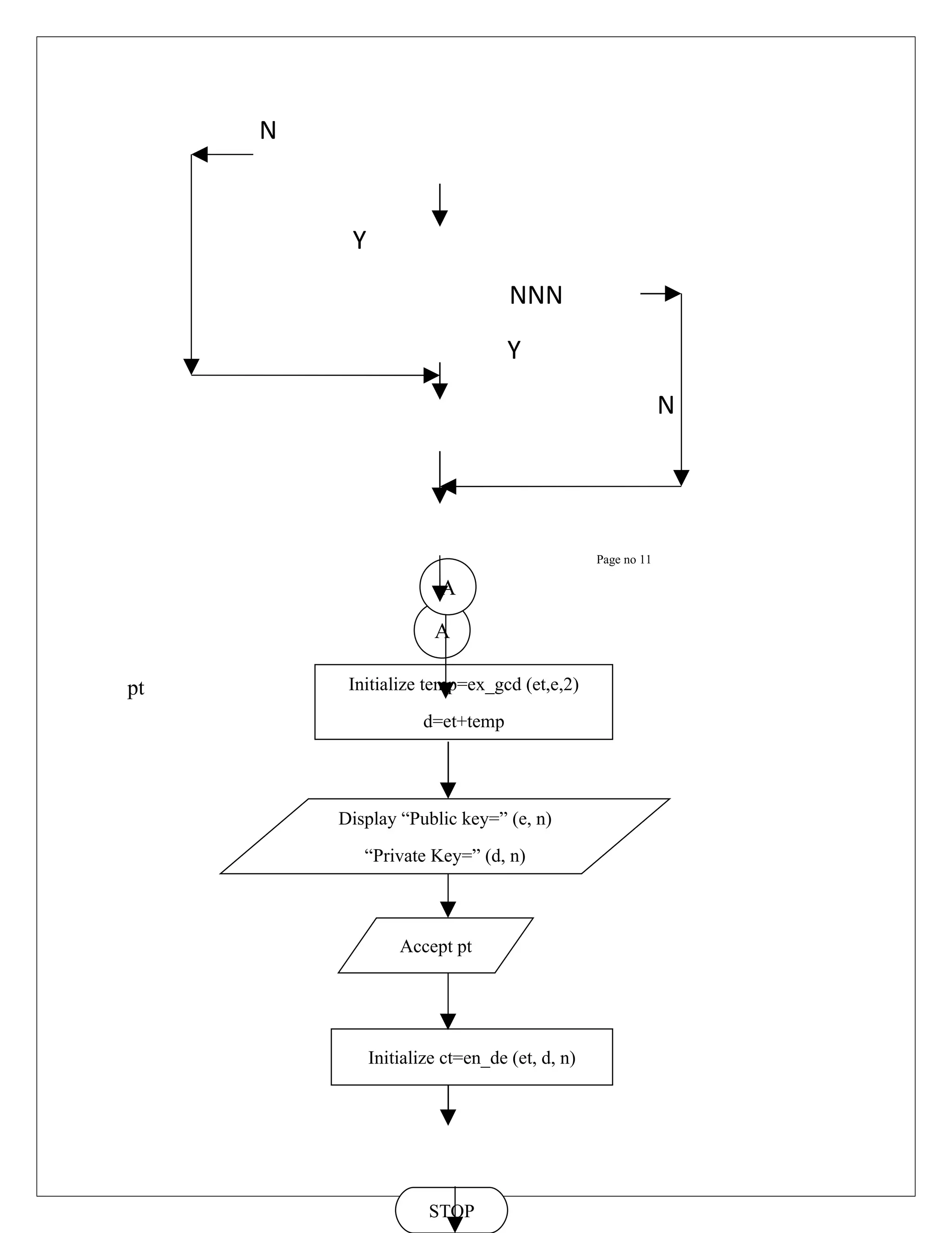 N Y NNN Y N Page no 11 A A pt Initialize temp=ex_gcd (et,e,2) d=et+temp Display “Public key=” (e, n) “Private Key=” (d, n) Accept pt Initialize ct=en_de (et, d, n) STOP 