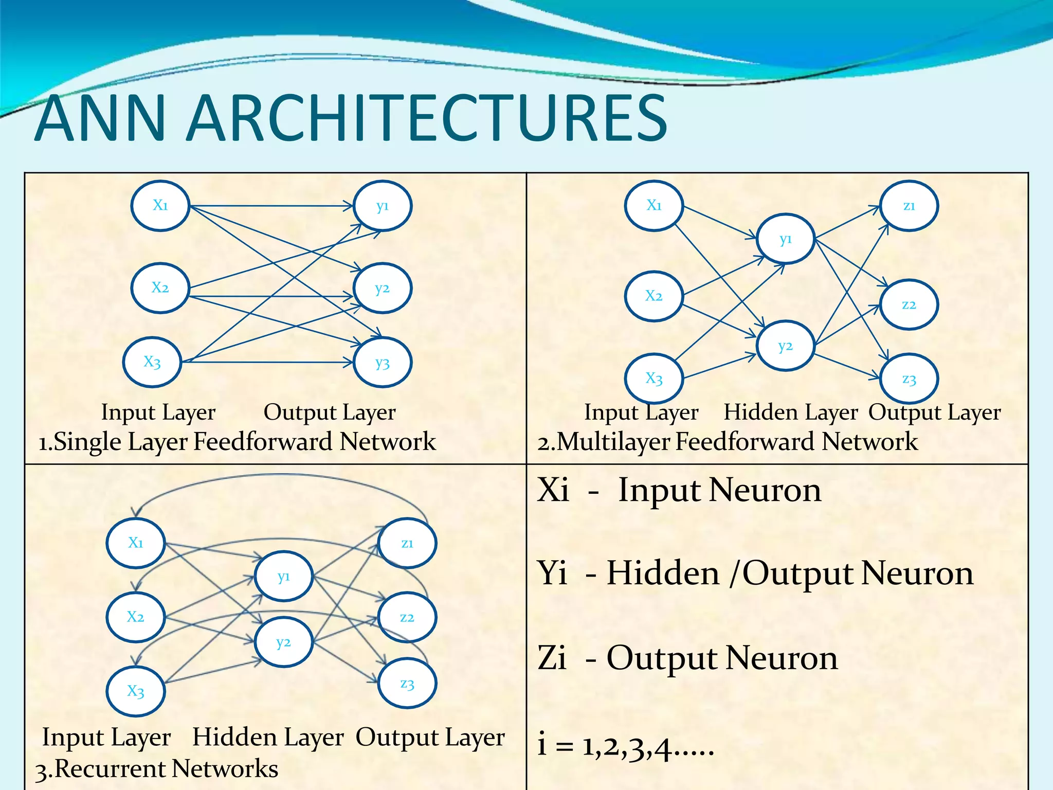 ANN ARCHITECTURES
Input Layer Output Layer
1.Single Layer Feedforward Network
Input Layer Hidden Layer Output Layer
3.Recurrent Networks
Input Layer Hidden Layer Output Layer
2.MultilayerFeedforward Network
Xi - Input Neuron
Yi - Hidden /Output Neuron
Zi - Output Neuron
i = 1,2,3,4…..
X1
X2
X3
y1
y2
y3
X1
X2
X3
y1
y2
z1
z2
z3
X1
X2
X3
y1
y2
z1
z2
z3
 