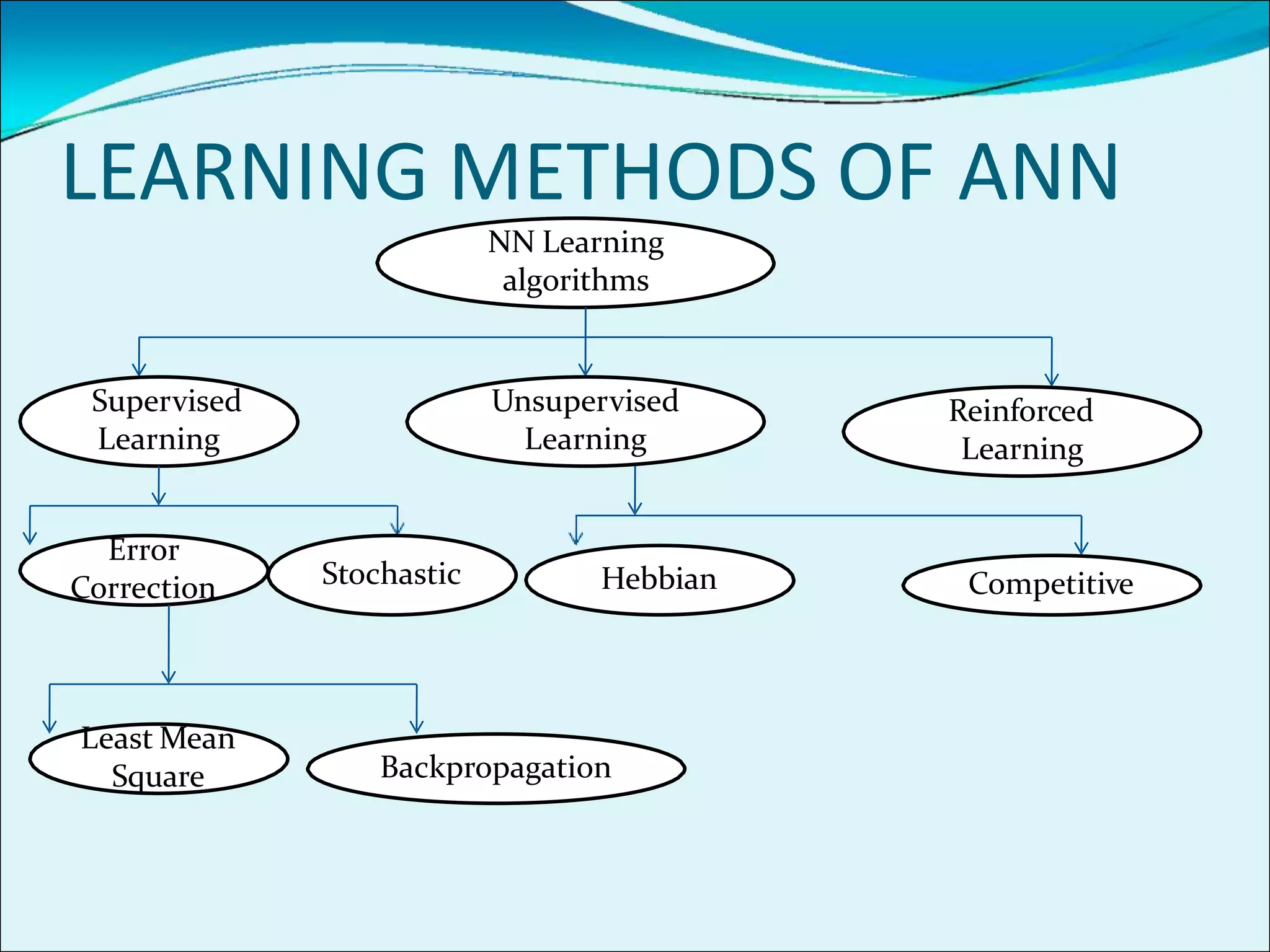 LEARNING METHODS OF ANN
NN Learning
algorithms
Supervised
Learning
Unsupervised
Learning
Reinforced
Learning
Error
Correction Stochastic Hebbian Competitive
Least Mean
Square Backpropagation
 