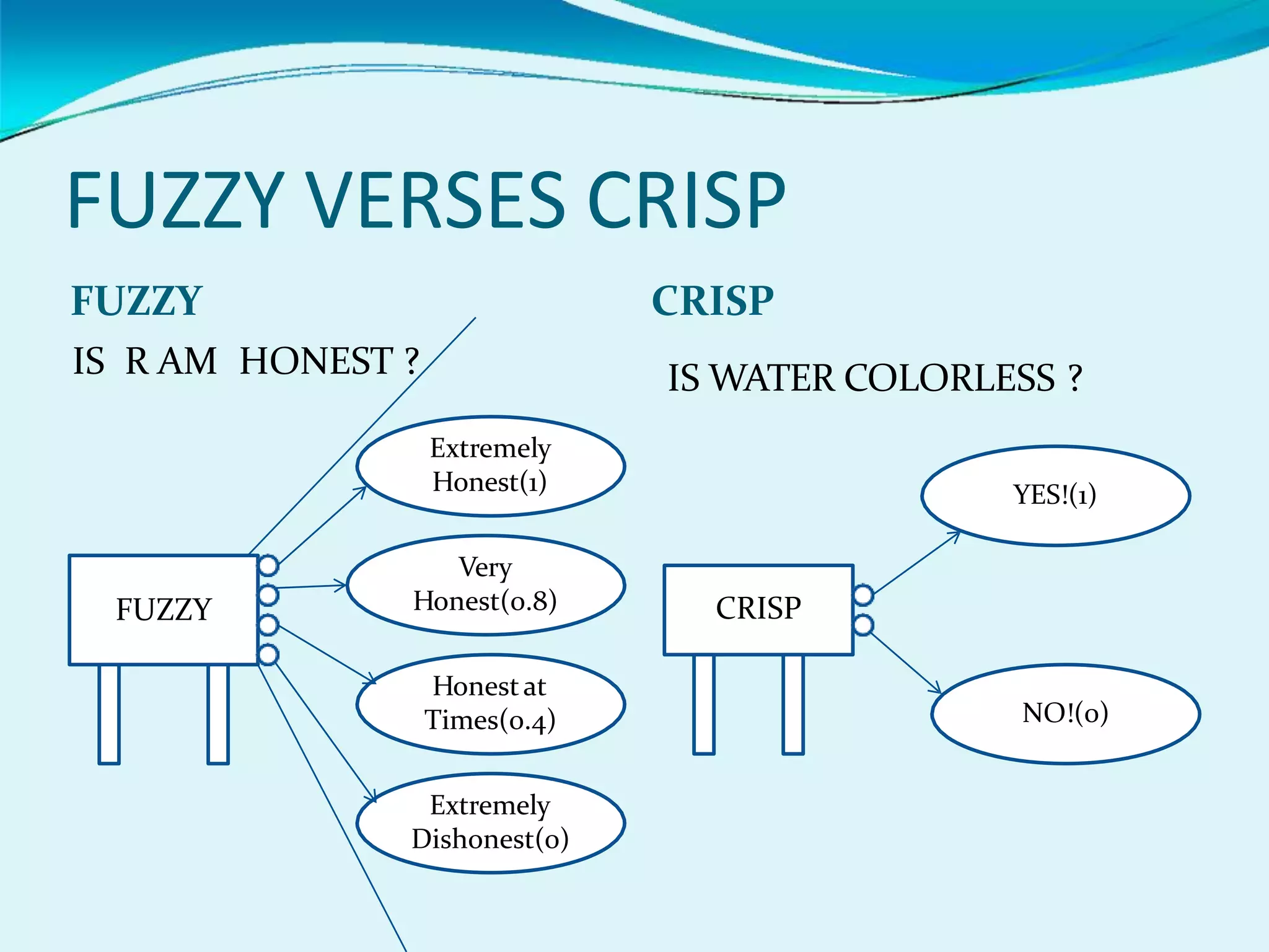 FUZZY VERSES CRISP
FUZZY CRISP
IS R AM HONEST ? IS WATER COLORLESS ?
FUZZY CRISP
Extremely
Honest(1)
Very
Honest(0.8)
Honestat
Times(0.4)
Extremely
Dishonest(0)
YES!(1)
NO!(0)
 