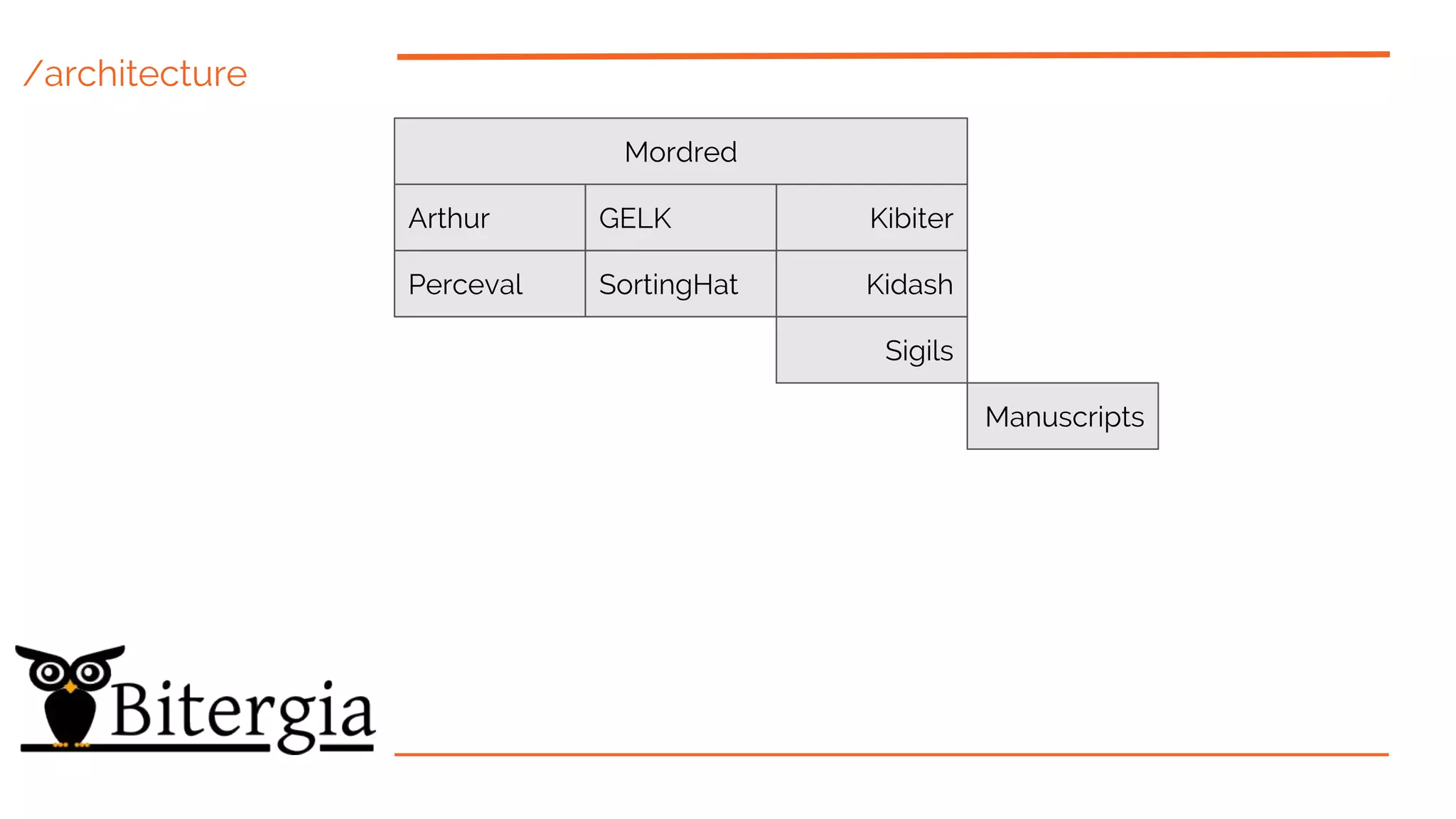 /architecture
Mordred
Perceval
Arthur
SortingHat
Sigils
Manuscripts
KibiterGELK
Kidash
 