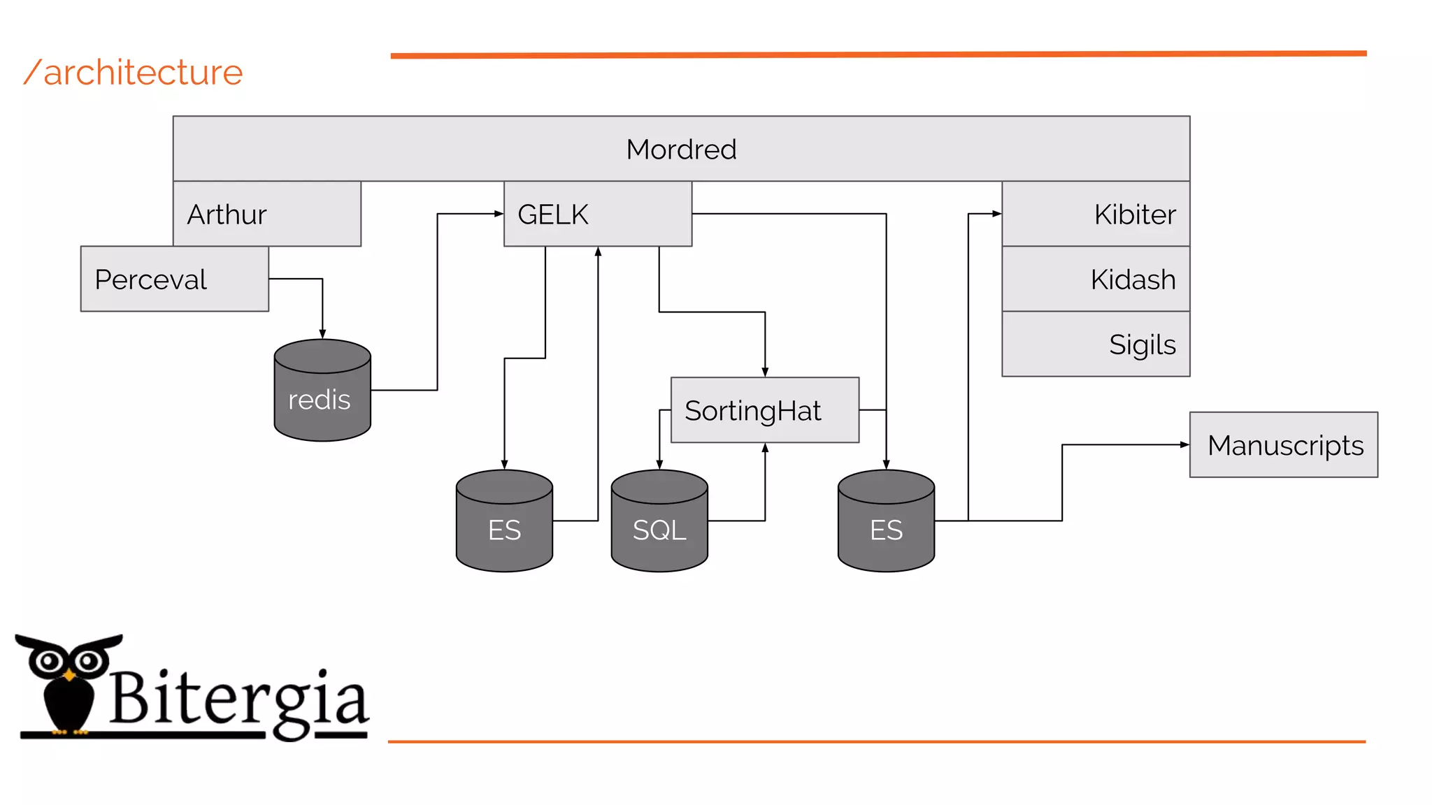 Mordred
Perceval
Arthur
SortingHat
Sigils
Manuscripts
KibiterGELK
Kidash
redis
ES SQL ES
/architecture
 