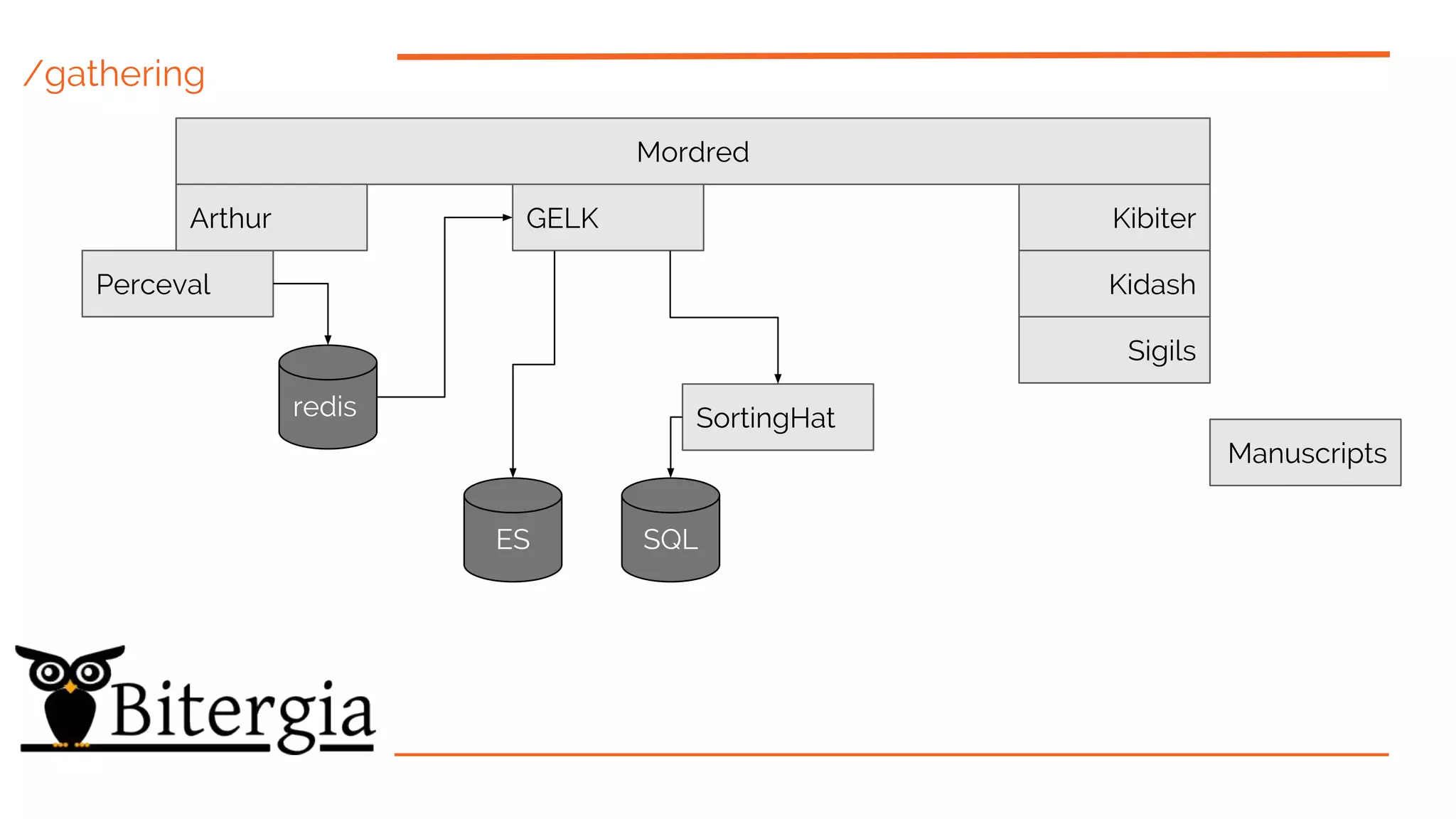 Mordred
Perceval
Arthur
SortingHat
Sigils
Manuscripts
KibiterGELK
Kidash
redis
ES SQL
/gathering
 