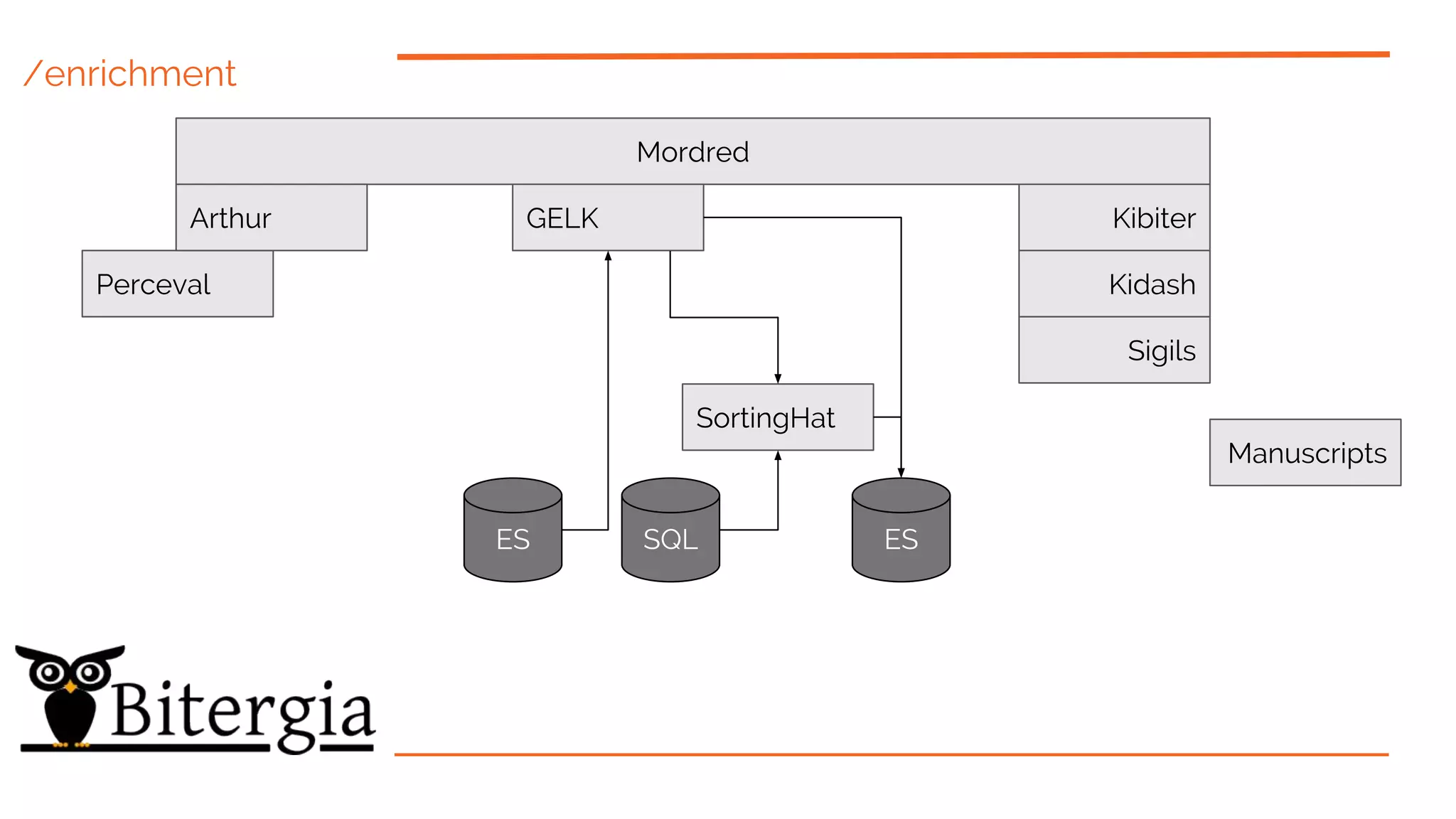 Mordred
Perceval
Arthur
SortingHat
Sigils
Manuscripts
KibiterGELK
Kidash
ES SQL ES
/enrichment
 