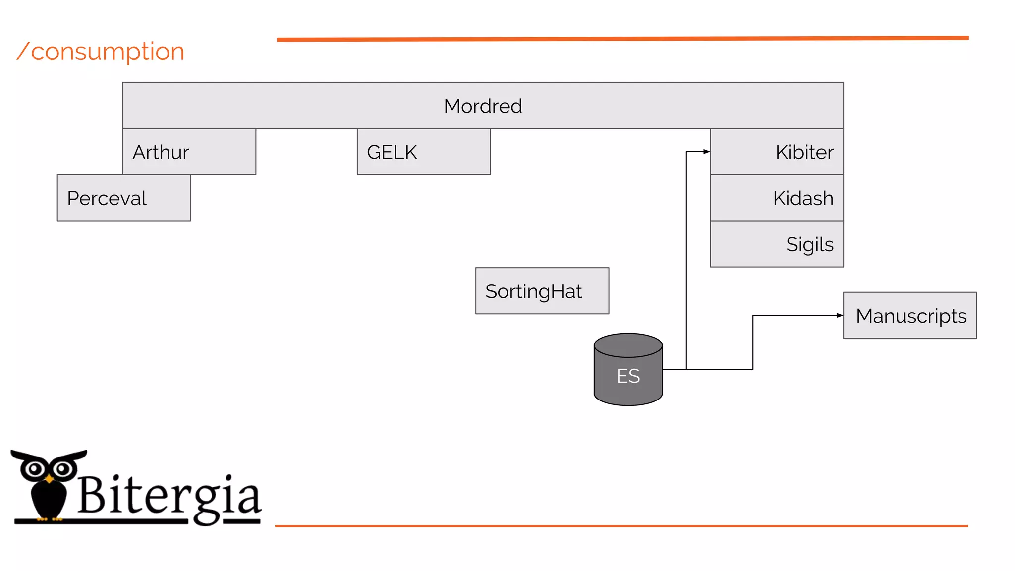 Mordred
Perceval
Arthur
SortingHat
Sigils
Manuscripts
KibiterGELK
Kidash
ES
/consumption
 