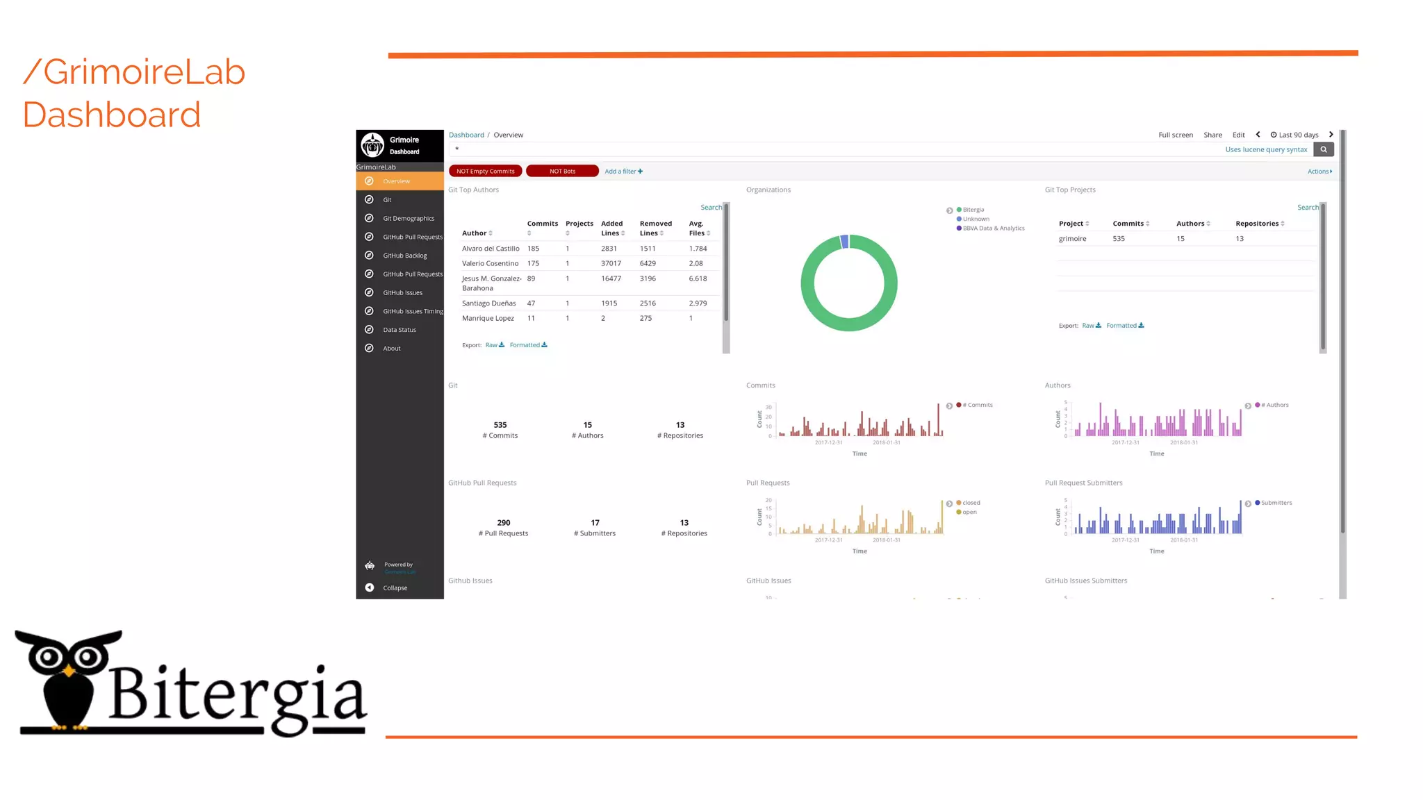 /GrimoireLab
Dashboard
 