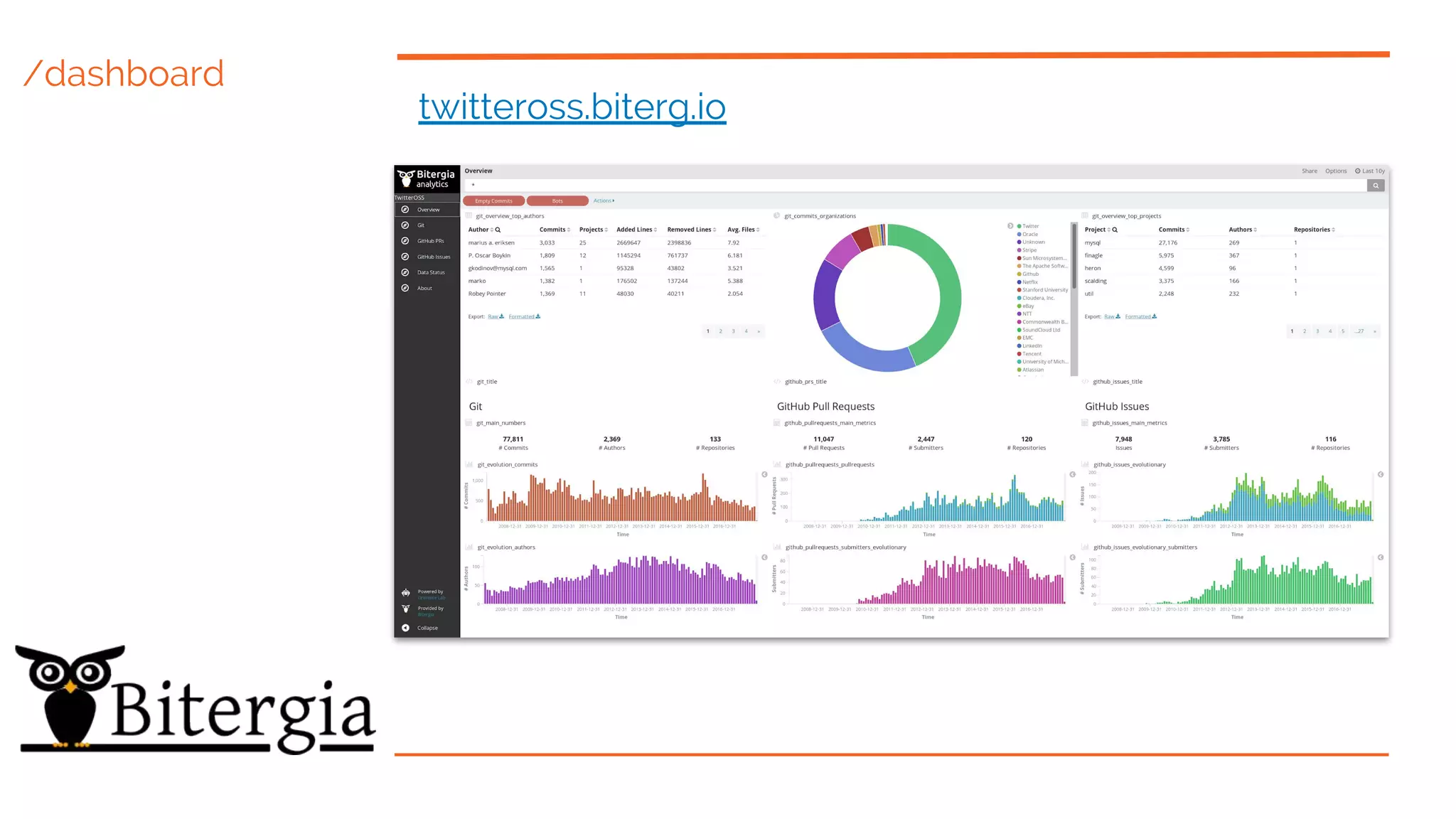 /dashboard
twitteross.biterg.io
 