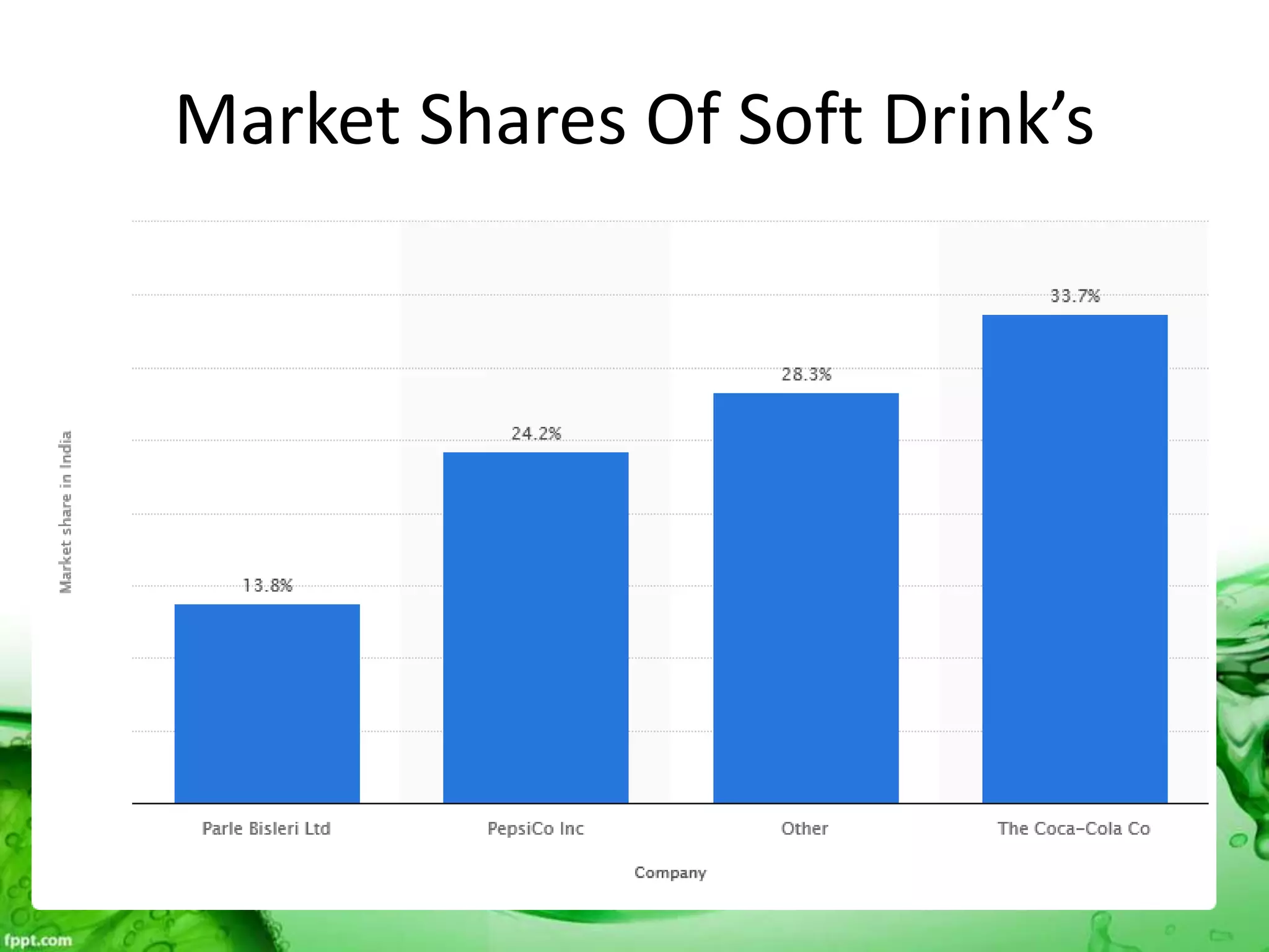 Soft drink%e2%80%99 s_industries[1][1][1] | PPT