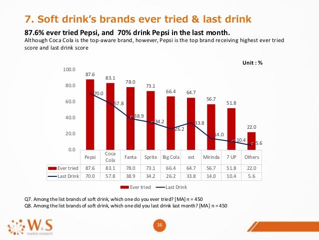 Thailand Soft Drink Market Research 2014 - W&S