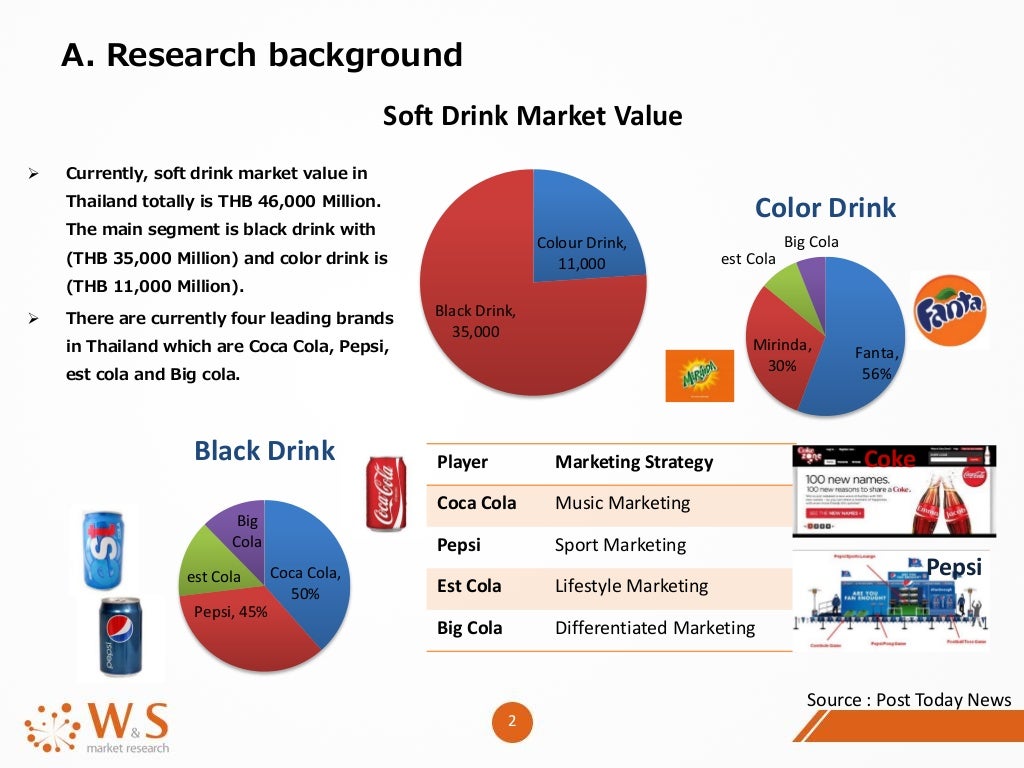 Thailand Soft Drink Market Research 2014 W&S