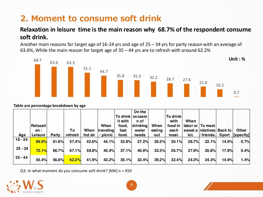Thailand Soft Drink Market Research 2014 W&S