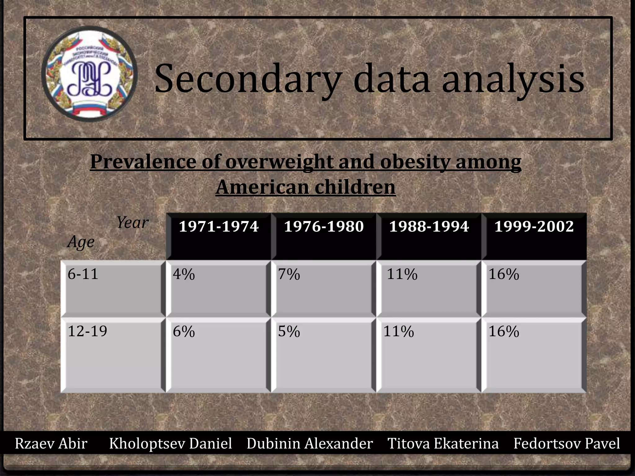 Rzaev Abir Kholoptsev Daniel Dubinin Alexander Titova Ekaterina Fedortsov Pavel
Secondary data analysis
Prevalence of overweight and obesity among
American children
1971-1974 1976-1980 1988-1994 1999-2002
6-11 4% 7% 11% 16%
12-19 6% 5% 11% 16%
Age
Year
 