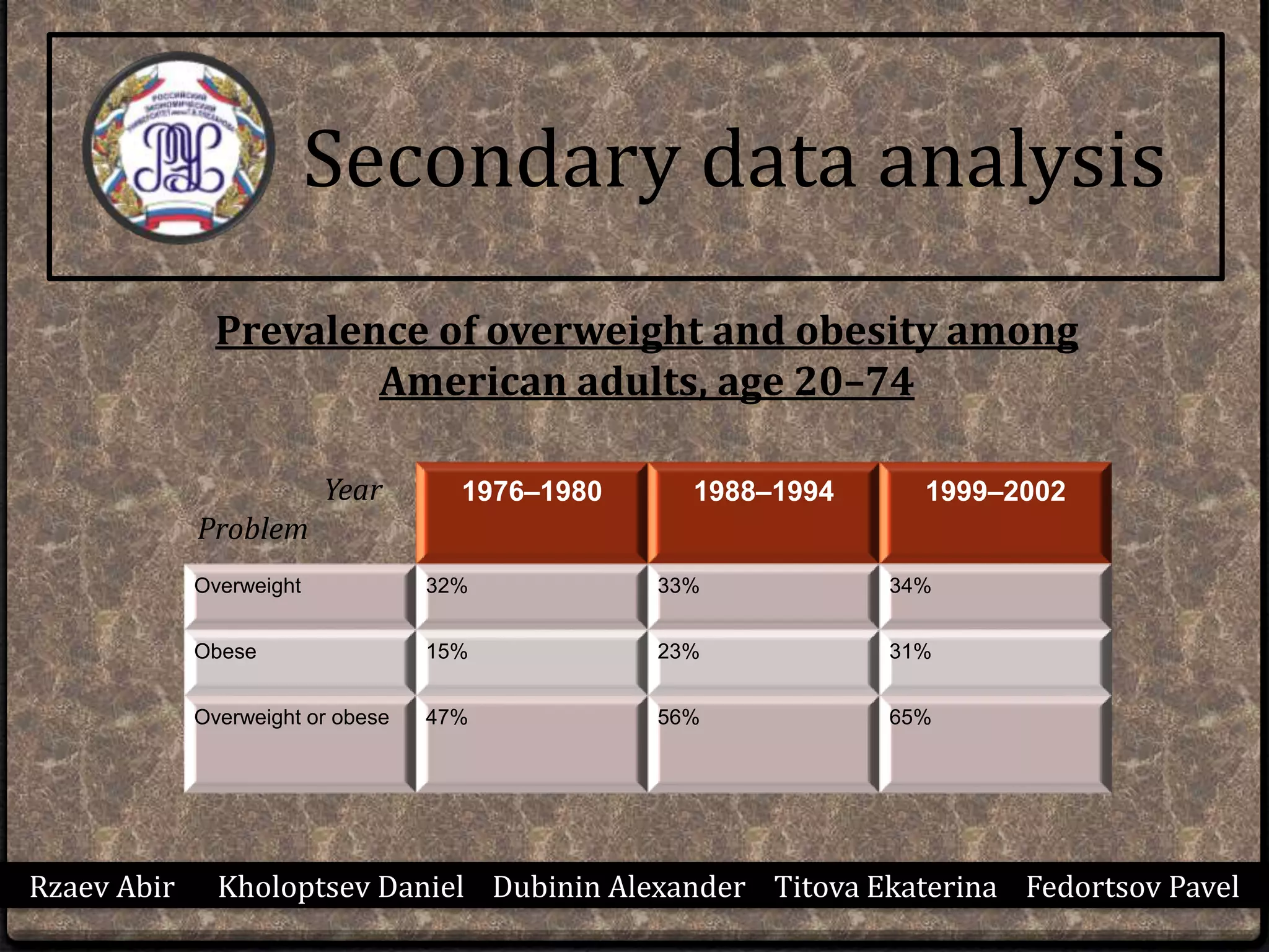Rzaev Abir Kholoptsev Daniel Dubinin Alexander Titova Ekaterina Fedortsov Pavel
Secondary data analysis
Prevalence of overweight and obesity among
American adults, age 20–74
1976–1980 1988–1994 1999–2002
Overweight 32% 33% 34%
Obese 15% 23% 31%
Overweight or obese 47% 56% 65%
Problem
Year
 