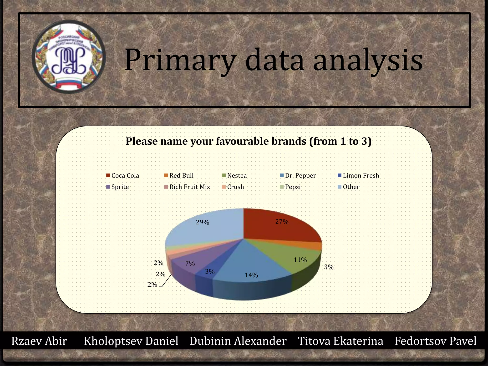 Rzaev Abir Kholoptsev Daniel Dubinin Alexander Titova Ekaterina Fedortsov Pavel
Primary data analysis
27%
3%
11%
14%
3%
7%
2%
2%
2%
29%
Please name your favourable brands (from 1 to 3)
Coca Cola Red Bull Nestea Dr. Pepper Limon Fresh
Sprite Rich Fruit Mix Crush Pepsi Other
 