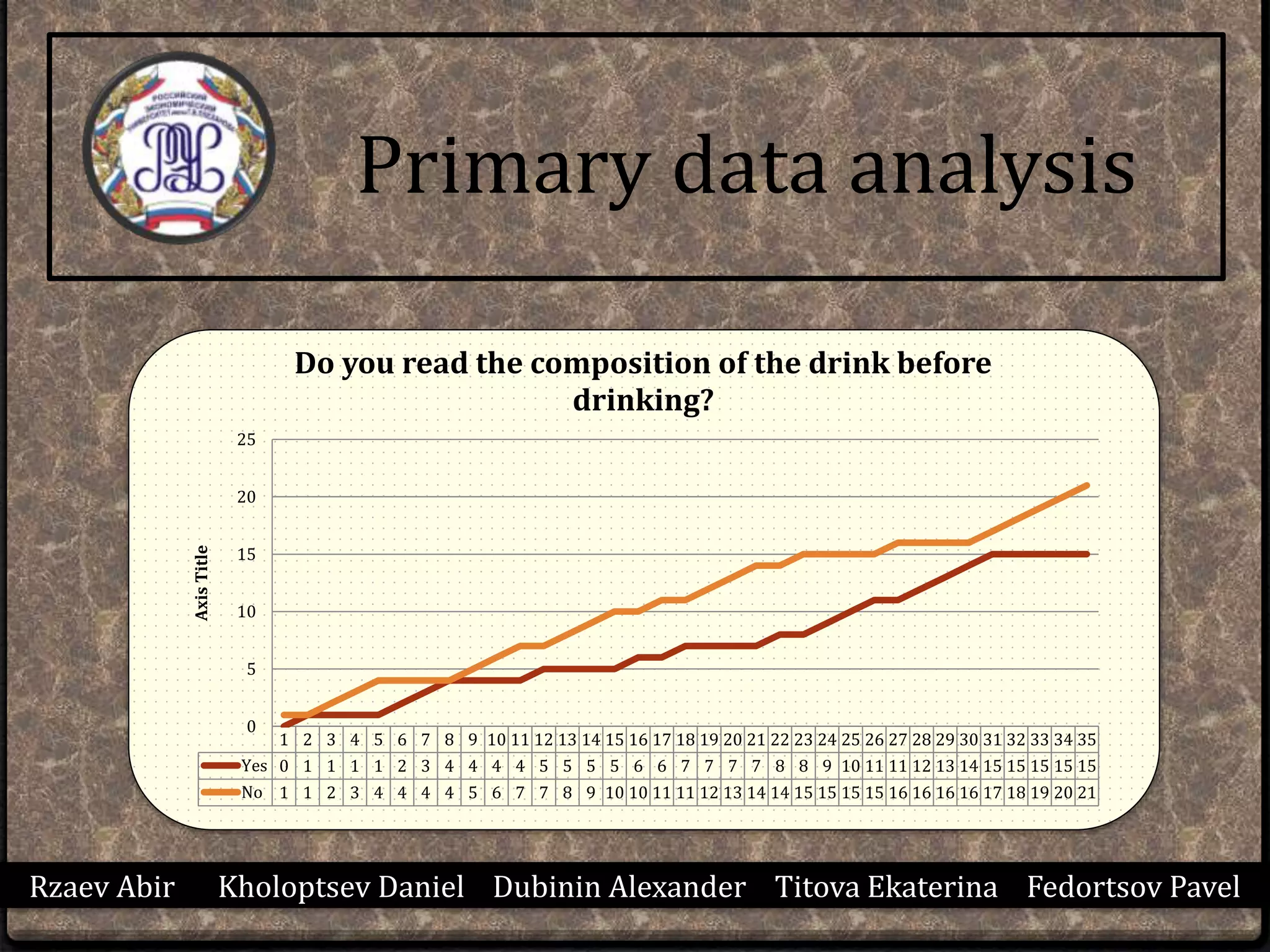 Rzaev Abir Kholoptsev Daniel Dubinin Alexander Titova Ekaterina Fedortsov Pavel
Primary data analysis
1 2 3 4 5 6 7 8 9 10 11 12 13 14 15 16 17 18 19 20 21 22 23 24 25 26 27 28 29 30 31 32 33 34 35
Yes 0 1 1 1 1 2 3 4 4 4 4 5 5 5 5 6 6 7 7 7 7 8 8 9 10 11 11 12 13 14 15 15 15 15 15
No 1 1 2 3 4 4 4 4 5 6 7 7 8 9 10 10 11 11 12 13 14 14 15 15 15 15 16 16 16 16 17 18 19 20 21
0
5
10
15
20
25
AxisTitle
Do you read the composition of the drink before
drinking?
 